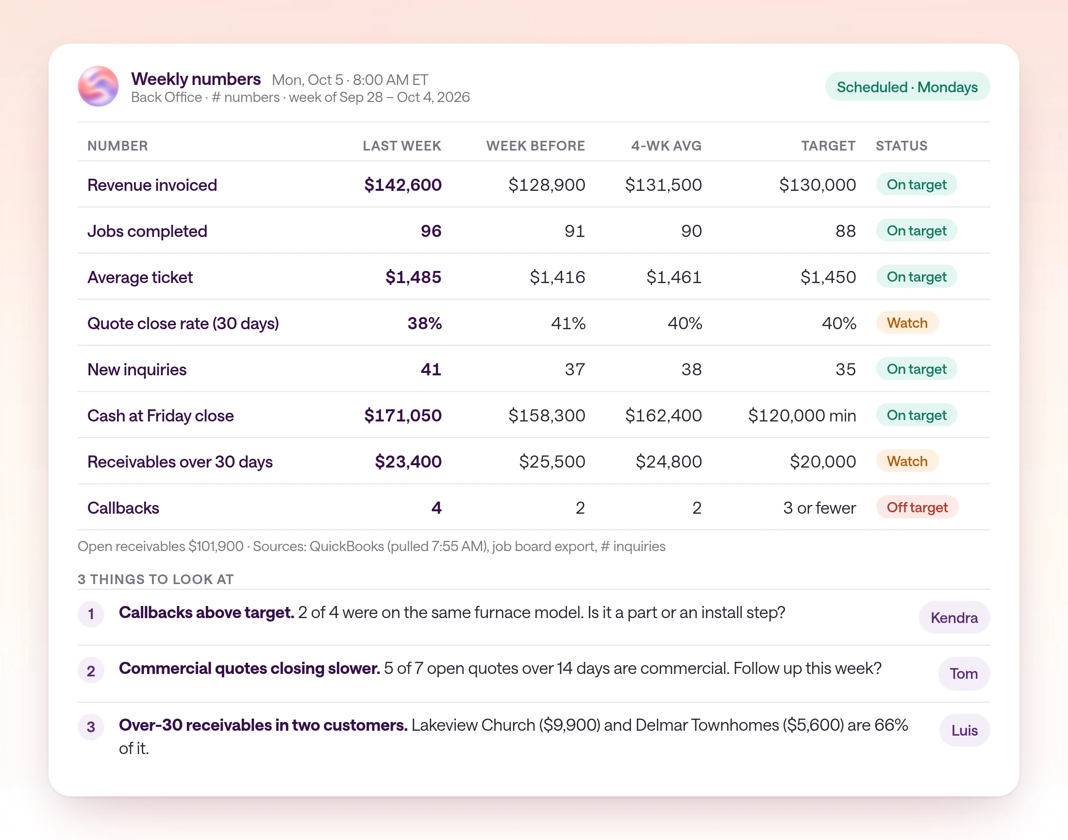 Cedar Row's weekly numbers for Monday, September 28 to Sunday, October 4, 2026, posted in numbers on Monday, October 5 at 8:00 AM ET. Revenue invoiced $142,600 versus $128,900 the prior week and a $131,500 four-week average. Jobs completed 96 versus 91. Average ticket $1,485. Quote close rate over 30 days 38% against a 40% target. New inquiries 41. Cash on hand $171,050. Open receivables $101,900, with $23,400 over 30 days. Callbacks 4 against a target of 3 or fewer. Three things to look at: callbacks above target, two of them on the same furnace model; commercial quotes closing slower; and 66% of over-30 receivables in two customers, Lakeview Church and Delmar Townhomes.