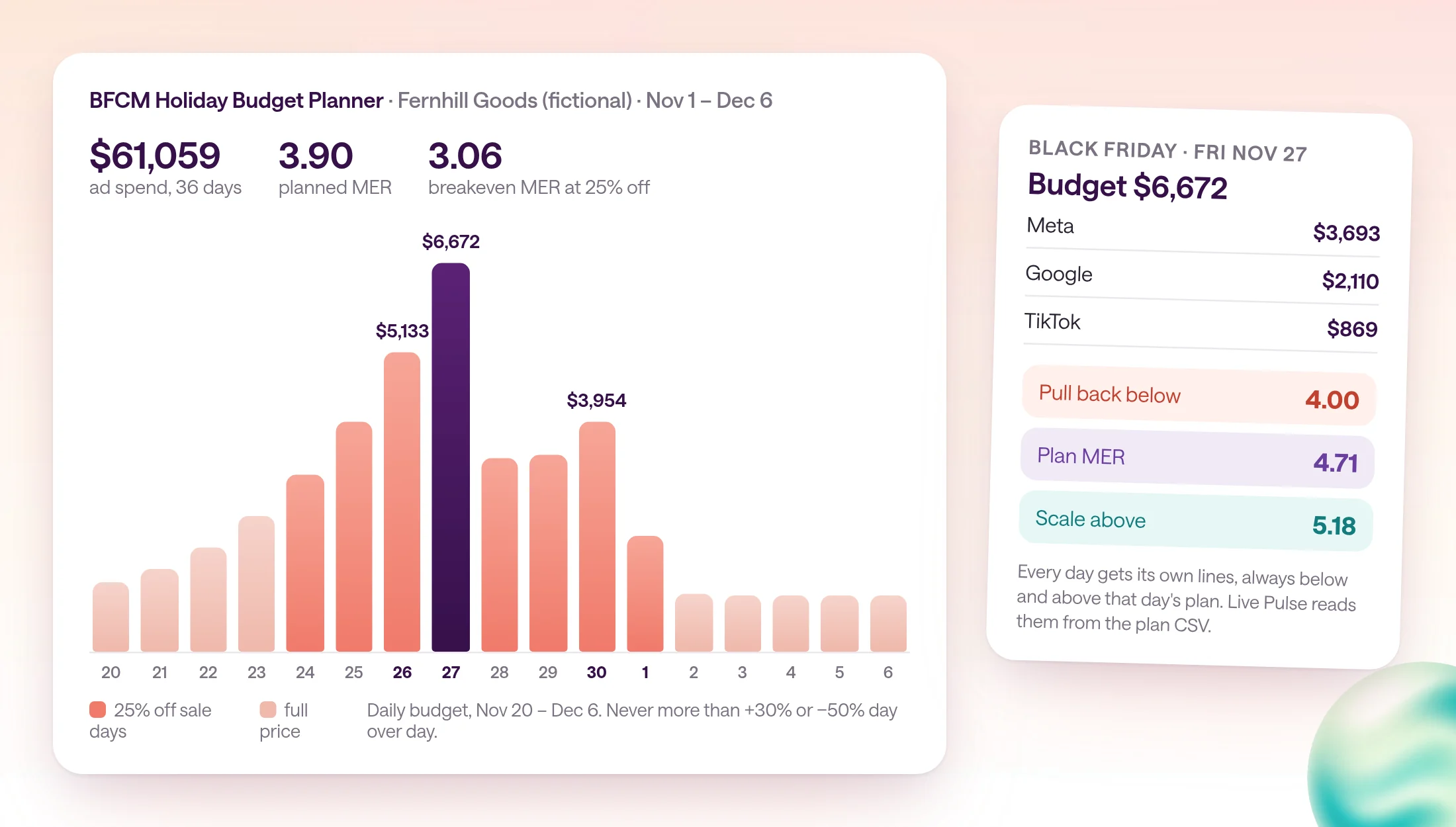 BFCM Holiday Budget Planner output for Fernhill Goods, a fictional store: $61,059 ad spend over 36 days at a planned MER of 3.90, breakeven MER 3.06 at 25% off. A bar chart of daily budget from Nov 20 to Dec 6 peaks at $6,672 on Black Friday, with $5,133 on Thanksgiving and $3,954 on Cyber Monday. A side card shows Black Friday's split (Meta $3,693, Google $2,110, TikTok $869) and its lines: pull back below 4.00, plan MER 4.71, scale above 5.18.