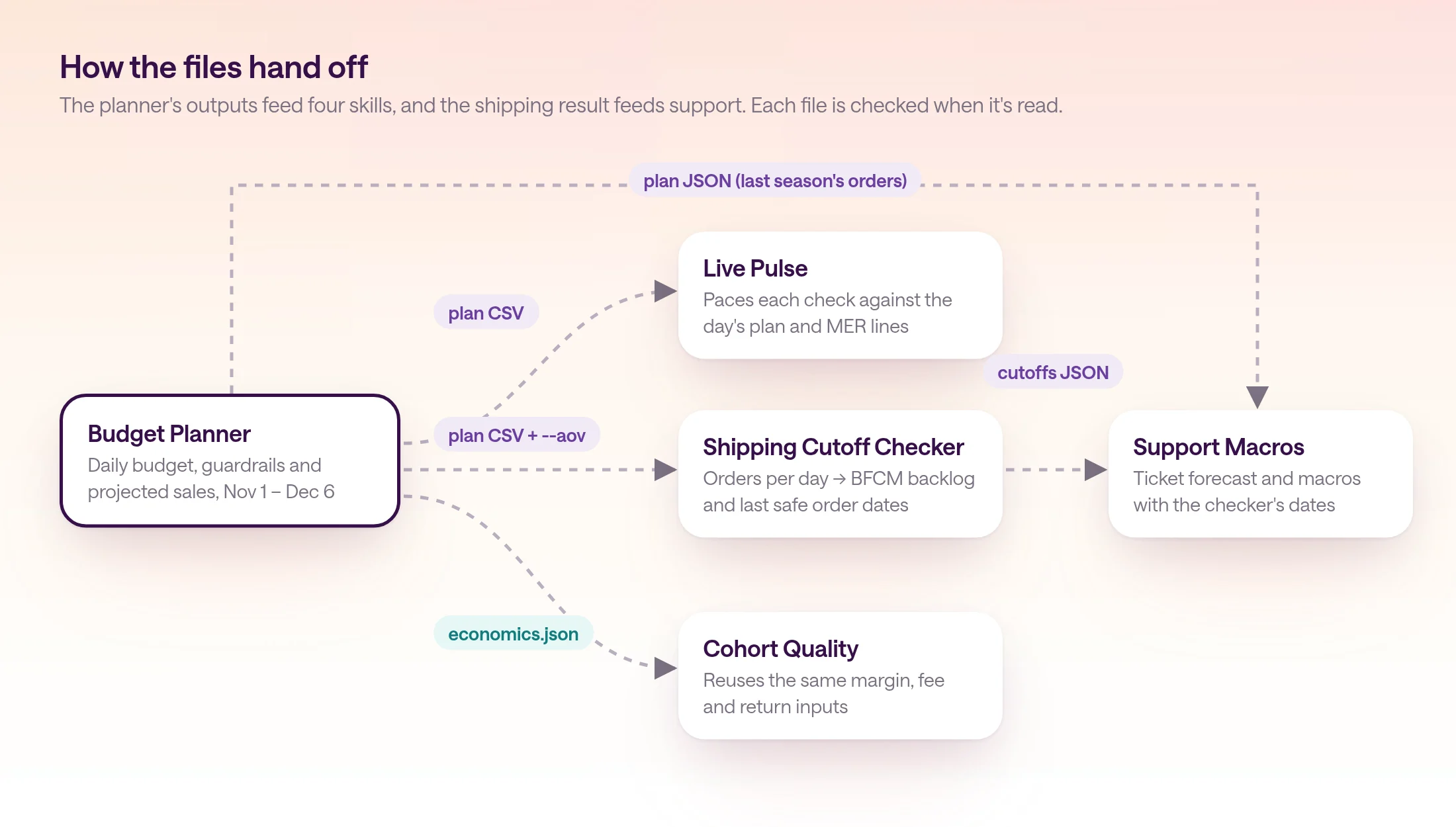 Diagram of file handoffs. The Budget Planner sends its plan CSV to Live Pulse, its plan CSV plus the --aov value to the Shipping Cutoff Checker, its economics.json to Cohort Quality, and its plan JSON with last season's orders to Support Macros. The Shipping Cutoff Checker sends its cutoffs JSON to Support Macros.