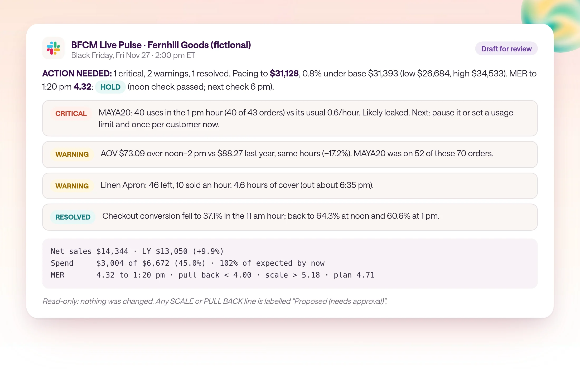 A BFCM Live Pulse Slack draft for Fernhill Goods, a fictional store, on Black Friday at 2:00 pm ET: ACTION NEEDED with 1 critical, 2 warnings and 1 resolved; pacing to $31,128, 0.8% under base; MER to 1:20 pm 4.32, HOLD. Alerts: MAYA20 used 40 times in the 1 pm hour and likely leaked; AOV down 17.2% versus last year; Linen Apron with 4.6 hours of cover; checkout conversion recovered. Numbers: net sales $14,344, spend $3,004 of $6,672, MER 4.32 against pull back below 4.00 and scale above 5.18.
