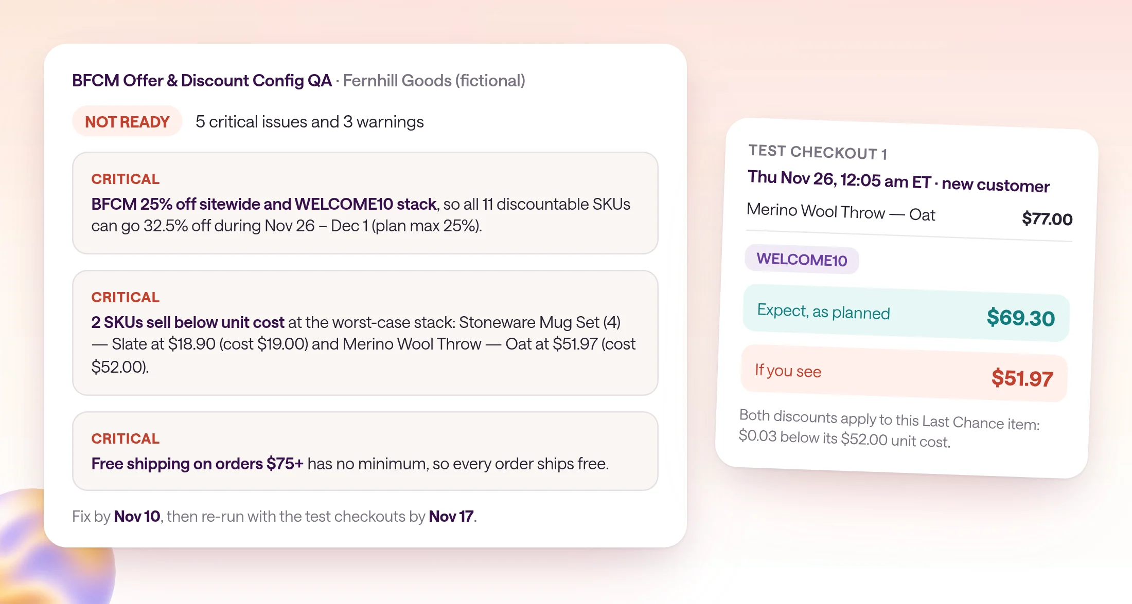 BFCM Offer and Discount Config QA output for Fernhill Goods, a fictional store, with a NOT READY verdict: 5 critical issues and 3 warnings. Findings: the sitewide 25% sale and WELCOME10 stack, so 11 SKUs can go 32.5% off during Nov 26 to Dec 1; two SKUs sell below unit cost; free shipping on orders $75+ has no minimum. A test checkout card for Thu Nov 26 at 12:05 am with a Merino Wool Throw in Oat and WELCOME10 expects $69.30; if checkout shows $51.97, the item sells $0.03 below its $52.00 unit cost.