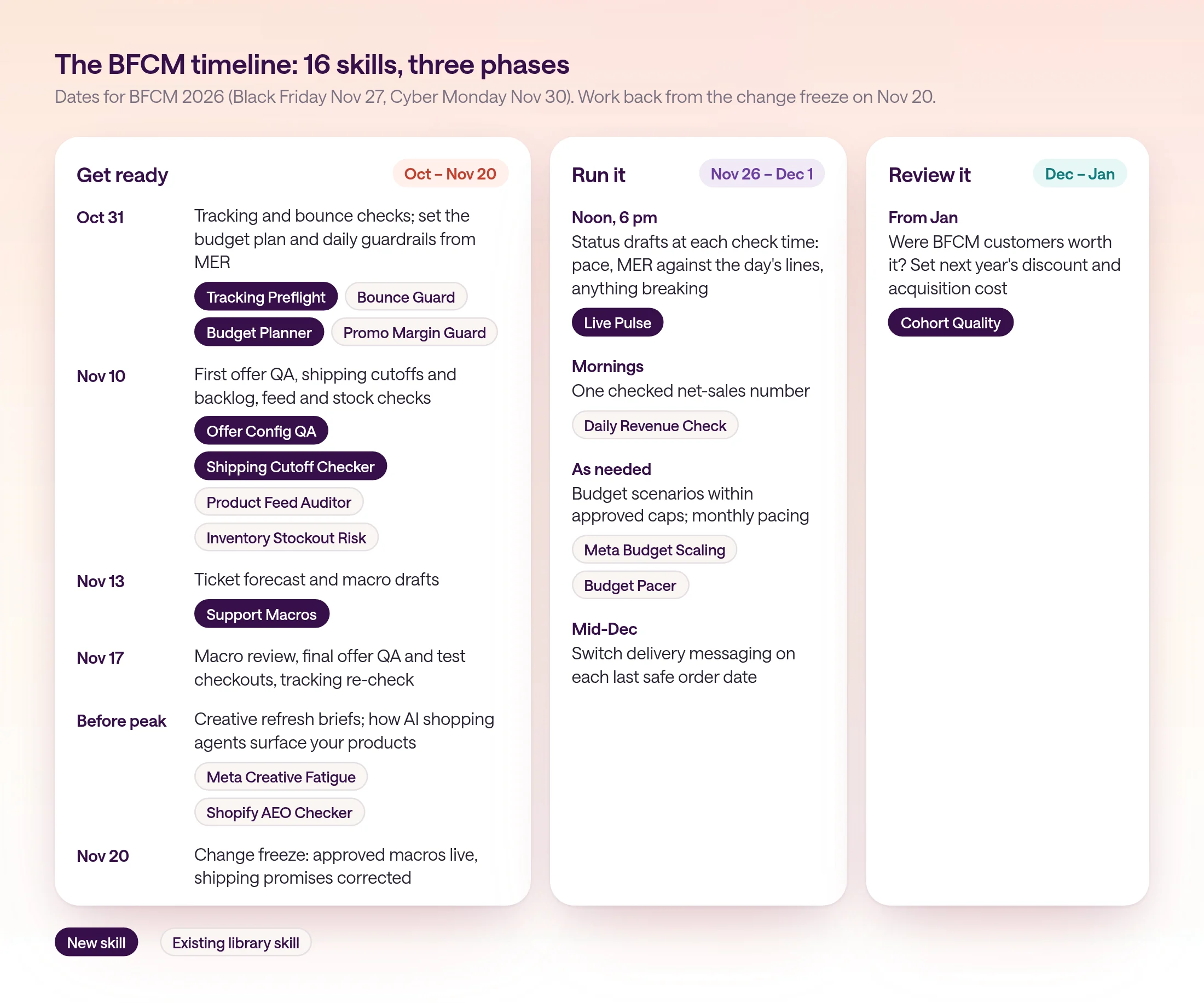 The BFCM timeline in three columns. Get ready, October to Nov 20: Oct 31 tracking, bounce checks and the budget plan; Nov 10 offer QA, shipping cutoffs, feed and stock checks; Nov 13 support forecast and macro drafts; Nov 17 macro review and test checkouts; before peak creative refresh and AI shopping visibility; Nov 20 change freeze. Run it, Nov 26 to Dec 1: Live Pulse at noon and 6 pm, Daily Revenue Check each morning, Meta Budget Scaling and Budget Pacer as needed, and switching delivery messaging mid-December. Review it, December to January: Cohort Quality.