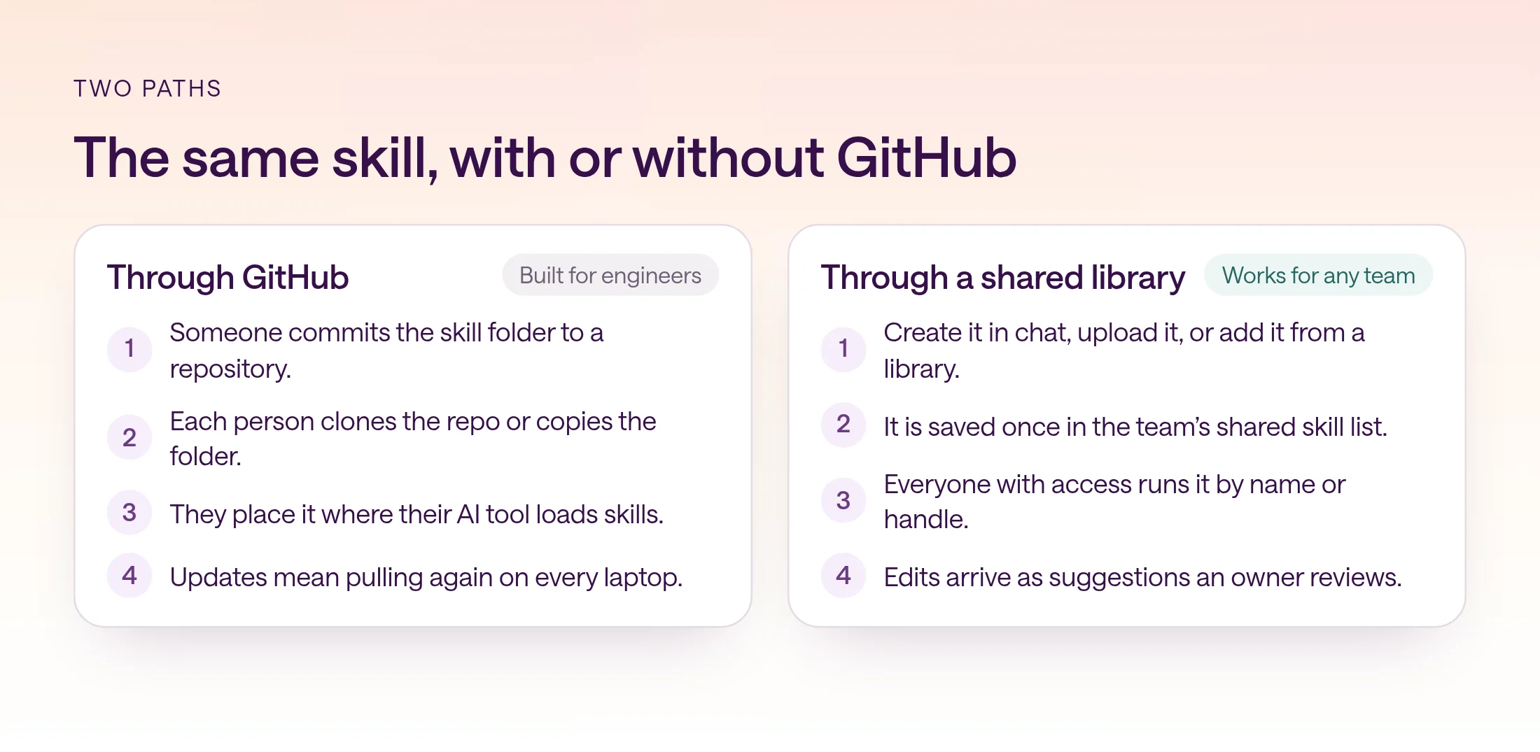 Two columns. Through GitHub: commit the skill folder, clone or copy it, place it where the AI tool loads skills, and pull again for every update. Through a shared library: create, upload, or add it once, save it to the team’s shared skill list, run it by name or handle, and review edits as suggestions.