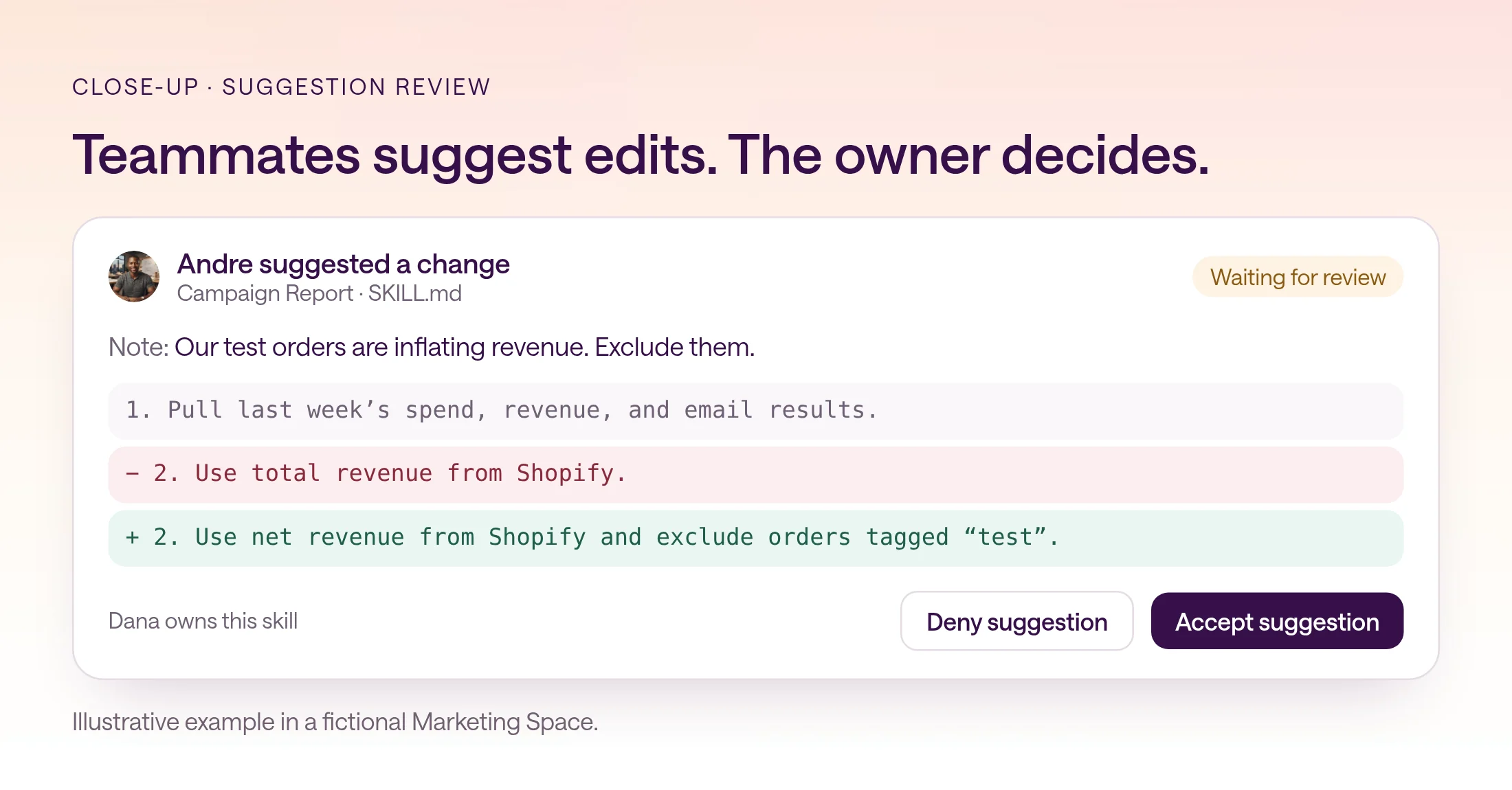 Close-up of a suggestion review. Andre suggests a change to the Campaign Report skill with the note that test orders are inflating revenue. The diff replaces total revenue with net revenue that excludes orders tagged test. Dana, the owner, can deny or accept the suggestion.