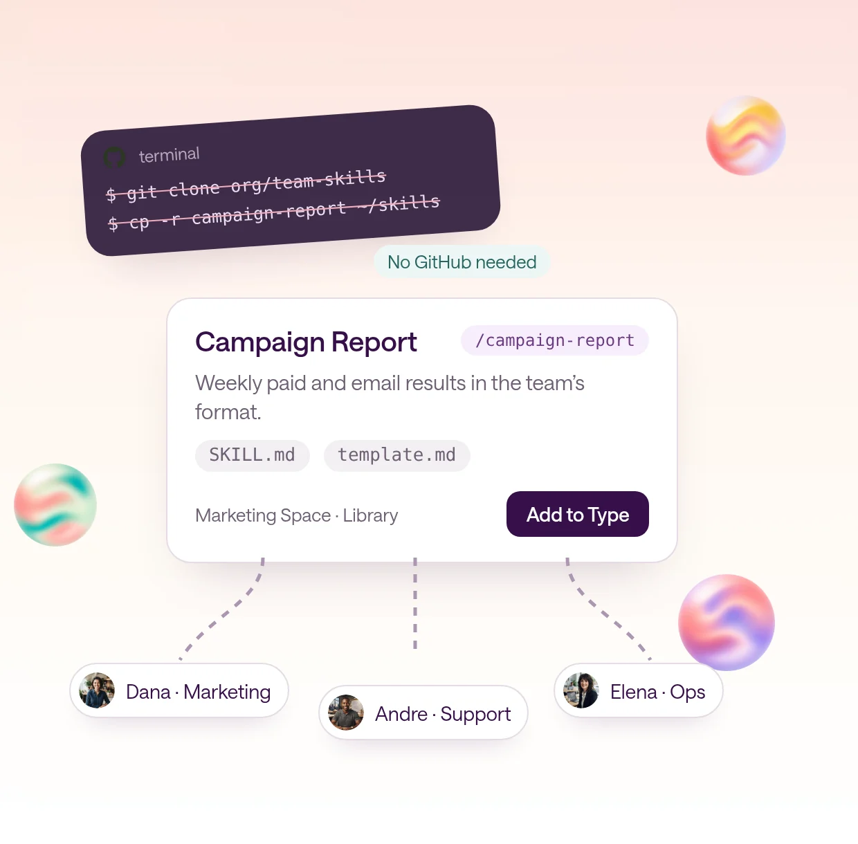 A crossed-out git terminal above a Campaign Report skill card with a /campaign-report handle, SKILL.md and template files, and an Add to Type button, connected by dotted lines to Dana in Marketing, Andre in Support, and Elena in Ops.