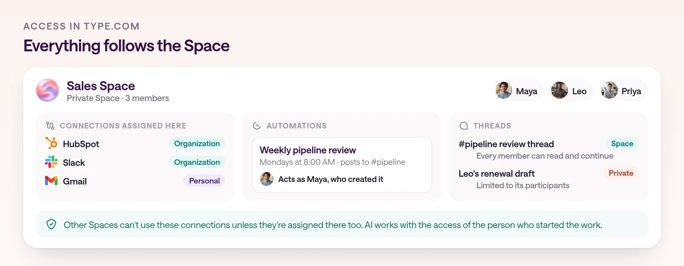 A private type.com Sales Space with three members, Maya, Leo, and Priya. Its connections, HubSpot and Slack as organization connections and Gmail as a personal connection, are assigned to this Space. A weekly pipeline review automation runs Mondays at 8:00 AM, posts to the pipeline channel, and acts as Maya, who created it. A pipeline review thread is open to every member, while Leo's renewal draft is a private thread limited to its participants. A note says other Spaces can't use these connections unless they're assigned there too, and that AI works with the access of the person who started the work.