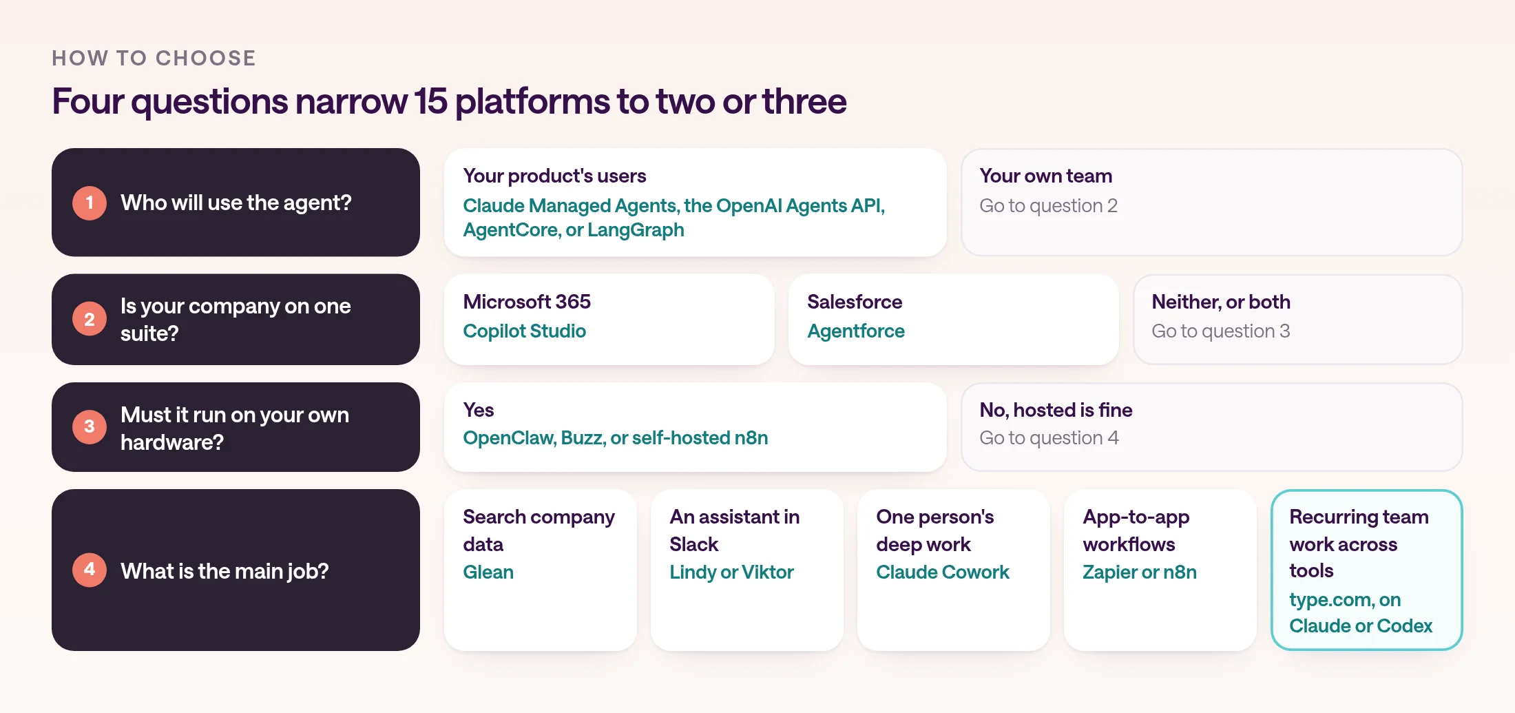 Four questions for choosing an AI agent platform. One: who will use the agent? Your product's users points to Claude Managed Agents, the OpenAI Agents API, AgentCore, or LangGraph. Two: is your company on one suite? Microsoft 365 points to Copilot Studio and Salesforce to Agentforce. Three: must it run on your own hardware? Yes points to OpenClaw, Buzz, or self-hosted n8n. Four: what is the main job? Search company data points to Glean, an assistant in Slack to Lindy or Viktor, one person's deep work to Claude Cowork, app-to-app workflows to Zapier or n8n, and recurring team work across tools to type.com, on Claude or Codex.