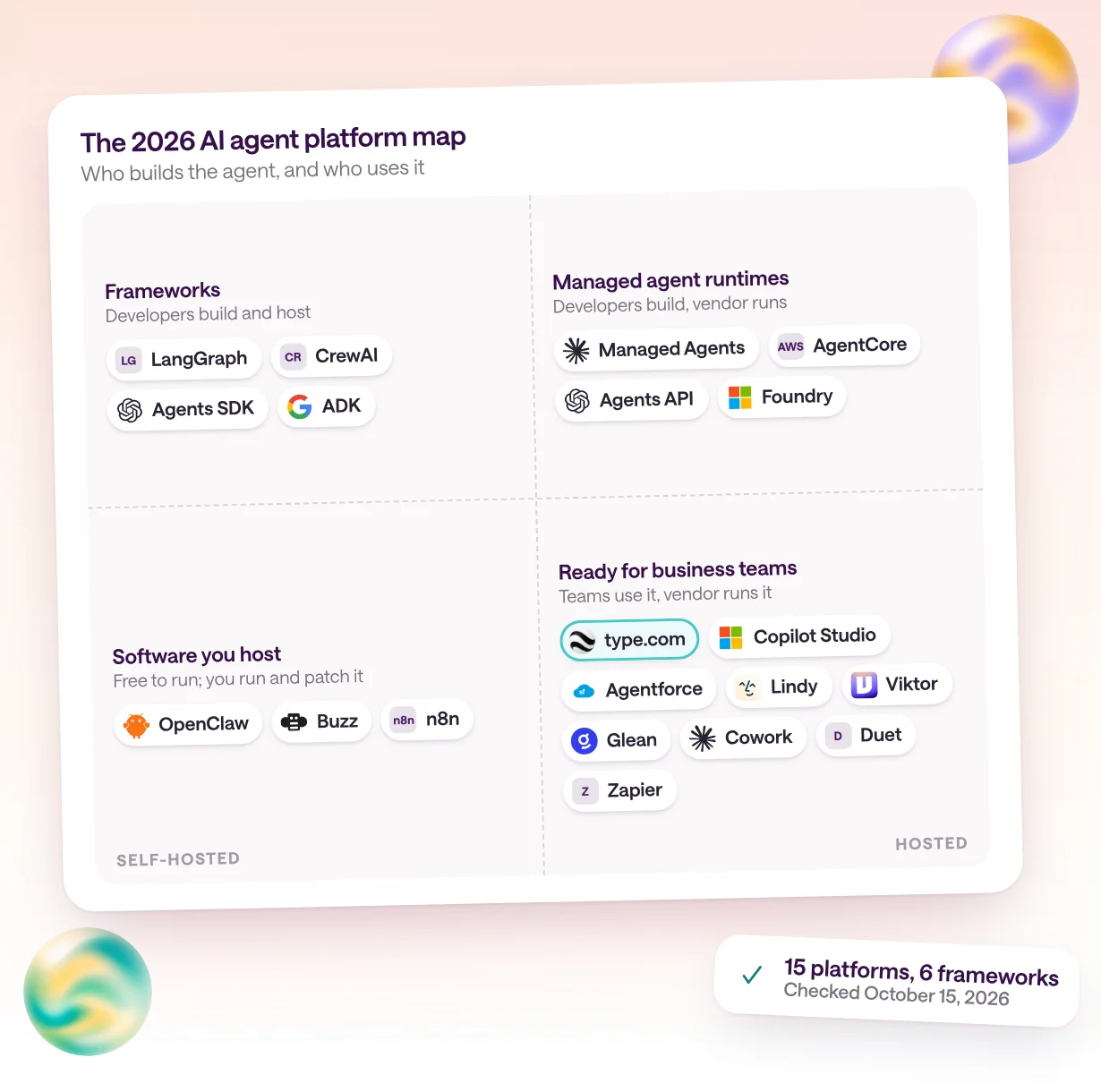 A 2026 AI agent platform map in four quadrants: frameworks such as LangGraph, CrewAI, the OpenAI Agents SDK, and ADK; managed agent runtimes such as Claude Managed Agents, AgentCore, the OpenAI Agents API, and Foundry; software you host, such as OpenClaw, Buzz, and n8n; and platforms ready for business teams, such as type.com, Copilot Studio, Agentforce, Lindy, Viktor, Glean, Claude Cowork, Duet, and Zapier, with type.com highlighted and a note of 15 platforms and 6 frameworks checked October 15, 2026.