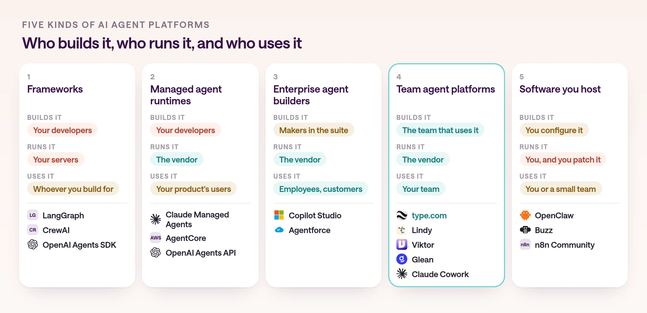 Five columns, one per kind of AI agent platform, each showing who builds it, who runs it, and who uses it. Frameworks such as LangGraph, CrewAI, and the OpenAI Agents SDK: your developers build it on your servers for whoever you build for. Managed agent runtimes such as Claude Managed Agents, AgentCore, and the OpenAI Agents API: your developers build it, the vendor runs it, and your product's users use it. Enterprise agent builders such as Copilot Studio and Agentforce: makers in the suite build it, the vendor runs it, for employees and customers. Team agent platforms such as type.com, Lindy, Viktor, Glean, and Claude Cowork: the team that uses it builds it and the vendor runs it. Software you host, such as OpenClaw, Buzz, and n8n Community: you configure, run, and patch it for yourself or a small team.