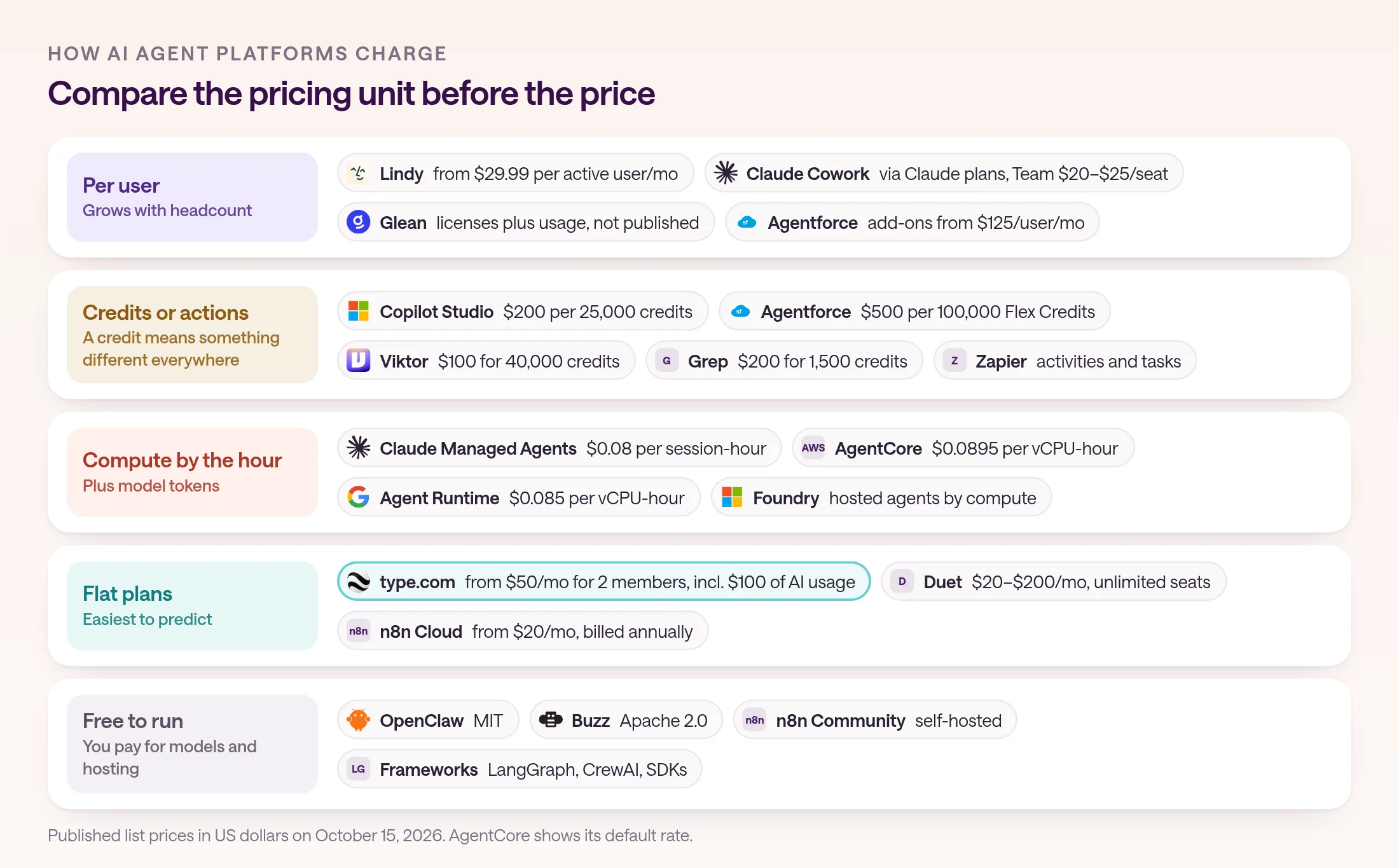 Five rows of AI agent platform pricing units as of October 15, 2026. Per user, which grows with headcount: Lindy from $29.99 per active user a month, Claude Cowork through Claude plans with Team seats at $20 to $25, Glean licenses plus usage with no published price, and Agentforce add-ons from $125 per user a month. Credits or actions: Copilot Studio at $200 per 25,000 credits, Agentforce at $500 per 100,000 Flex Credits, Viktor at $100 for 40,000 credits, Grep at $200 for 1,500 credits, and Zapier activities and tasks. Compute by the hour, plus model tokens: Claude Managed Agents at $0.08 per session-hour, AgentCore at $0.0895 per vCPU-hour, Google Agent Runtime at $0.085 per vCPU-hour, and Foundry hosted agents by compute. Flat plans: type.com from $50 a month for 2 members including $100 of AI usage, Duet at $20 to $200 a month with unlimited seats, and n8n Cloud from $20 a month billed annually. Free to run, paying for models and hosting: OpenClaw, Buzz, n8n Community, and frameworks.