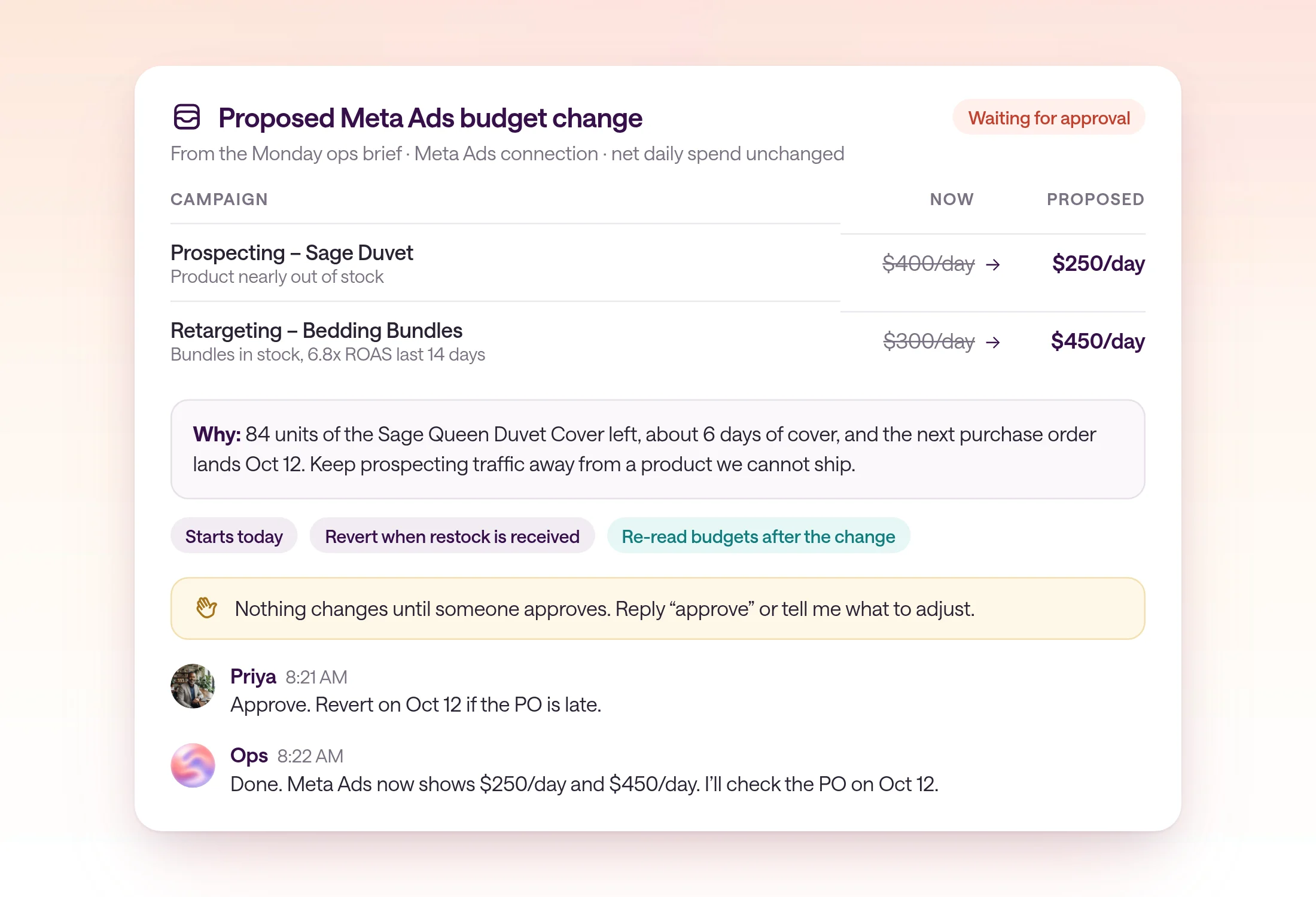 Close-up of a proposed Meta Ads budget change card in type.com: Prospecting – Sage Duvet from $400 to $250 a day and Retargeting – Bedding Bundles from $300 to $450 a day, with the reason, conditions, a note that nothing changes until someone approves, Priya's approval, and the confirmation that Meta Ads shows the new budgets.