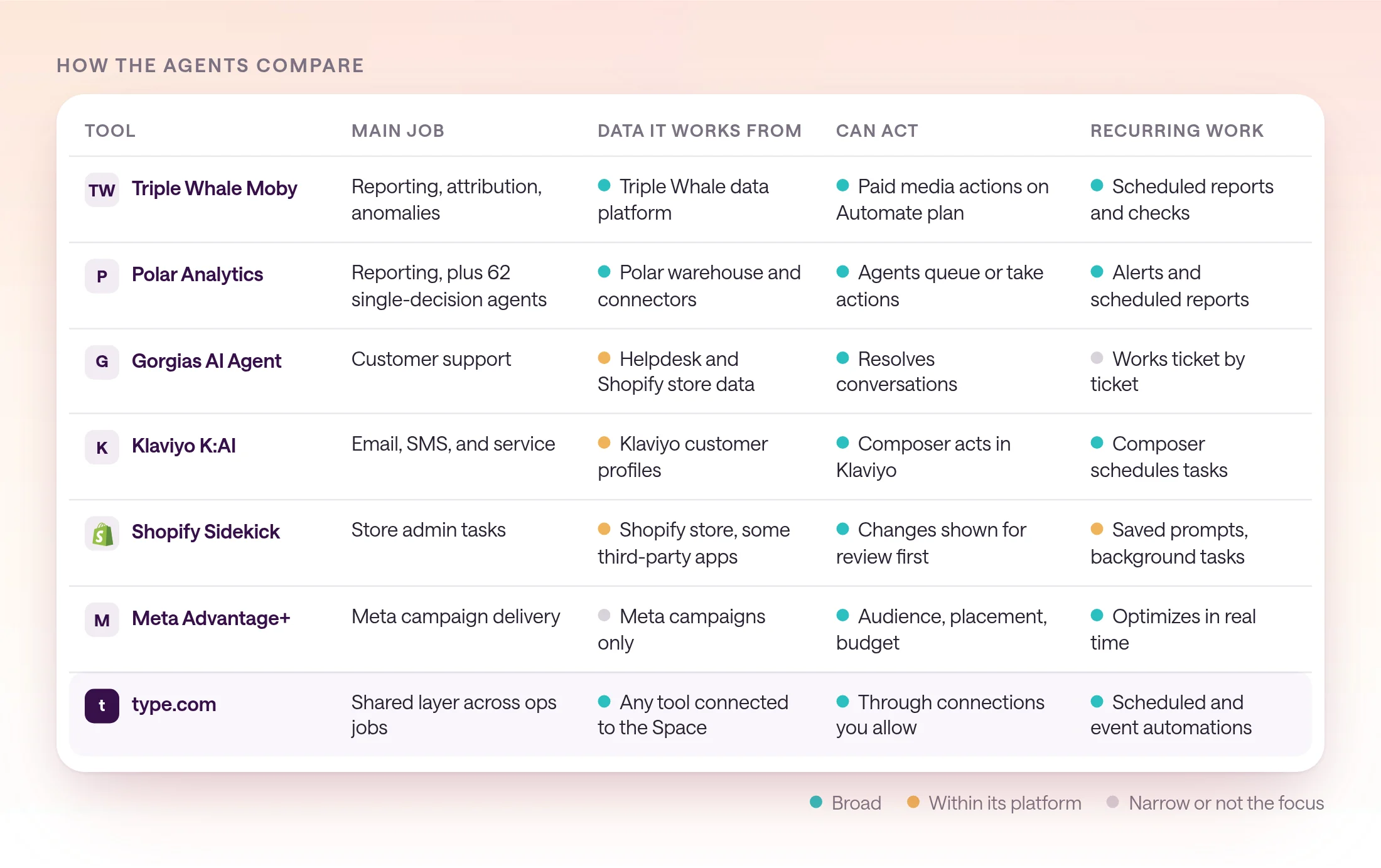 Comparison matrix of Triple Whale Moby, Polar Analytics, Gorgias AI Agent, Klaviyo K:AI, Shopify Sidekick, Meta Advantage+, and type.com across main job, data each works from, whether it can act, and recurring work.