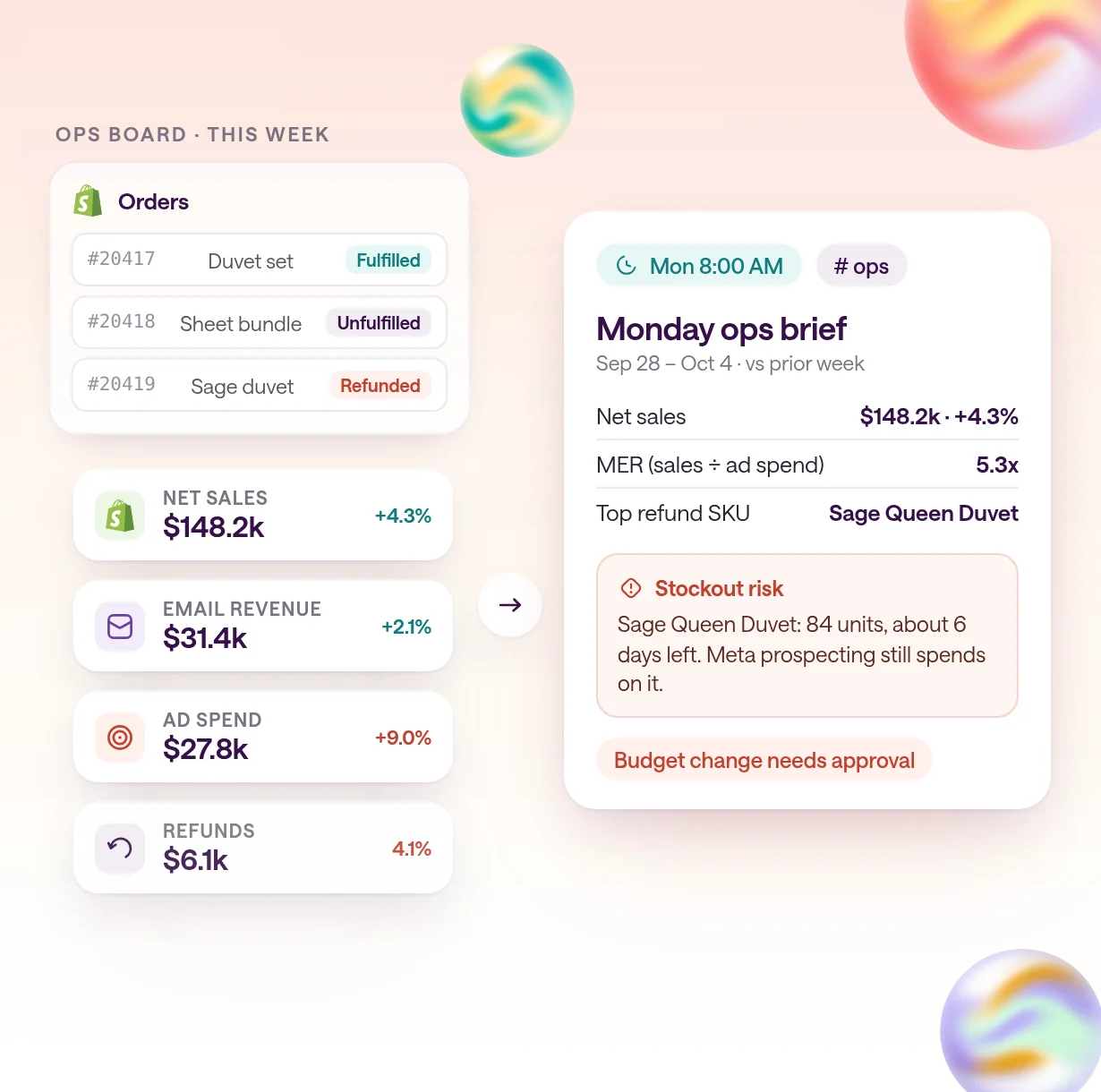 A Shopify order board and stacked metric chips for net sales, email revenue, ad spend, and refunds flowing into a Monday ops brief card in type.com that flags a stockout risk on the Sage Queen Duvet Cover and a budget change waiting for approval.