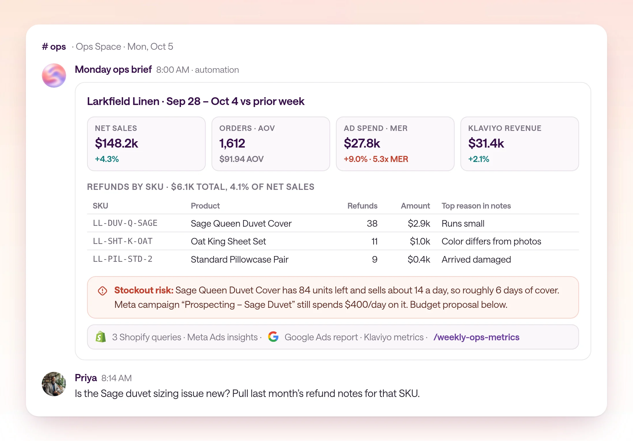 A type.com thread in the #ops channel where a scheduled Monday ops brief for the fictional brand Larkfield Linen shows net sales of $148.2k, 1,612 orders, $27.8k ad spend at 5.3x MER, and $31.4k Klaviyo revenue, a refunds-by-SKU table led by the Sage Queen Duvet Cover with 38 refunds, and a stockout warning. Priya replies asking for last month's refund notes.