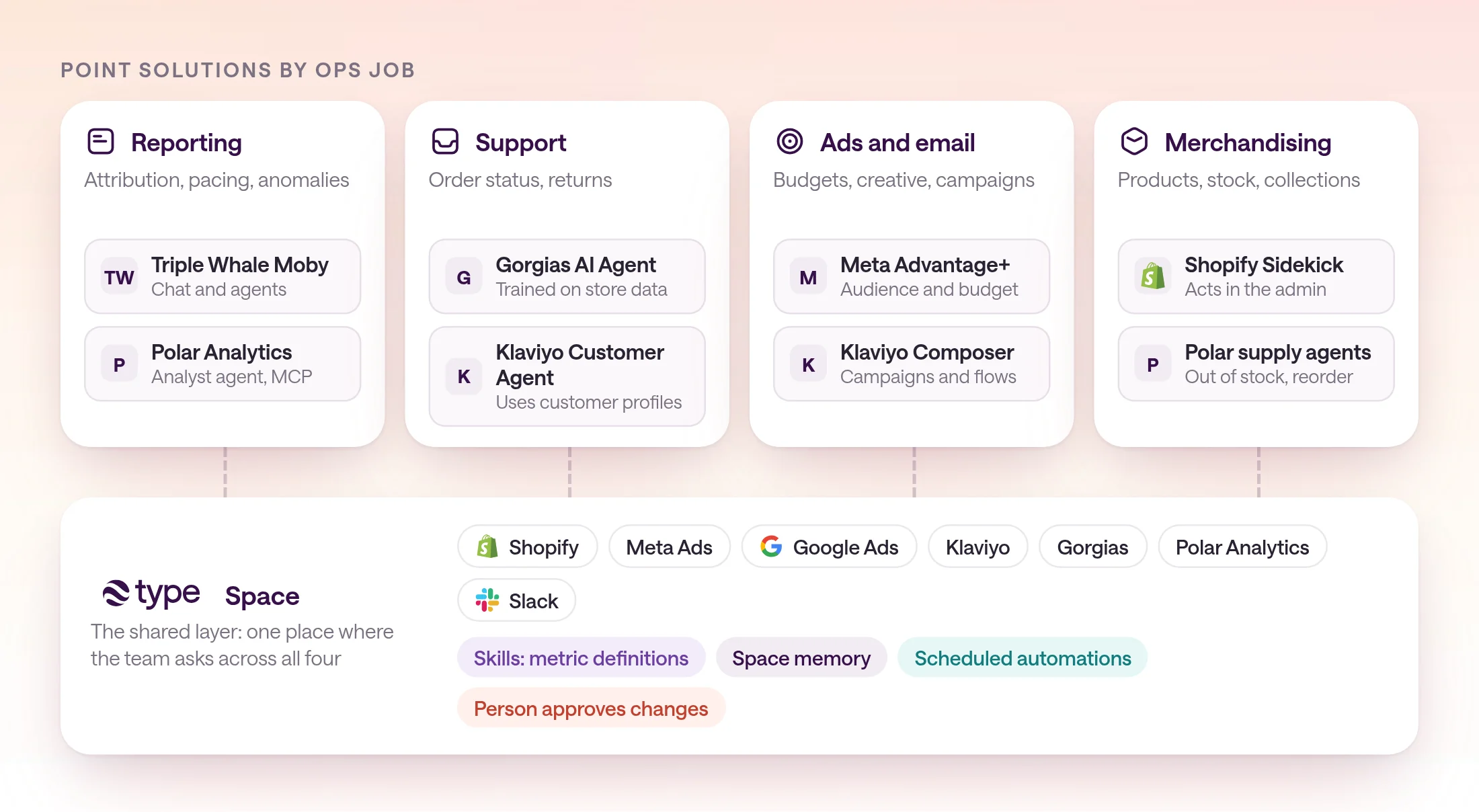 Diagram of AI agents grouped by ecommerce ops job. Reporting: Triple Whale Moby and Polar Analytics. Support: Gorgias AI Agent and Klaviyo Customer Agent. Ads and email: Meta Advantage+ and Klaviyo Composer. Merchandising: Shopify Sidekick and Polar supply agents. Below them, a type.com Space connects Shopify, Meta Ads, Google Ads, Klaviyo, Gorgias, Polar Analytics, and Slack, with skills, memory, automations, and approvals.