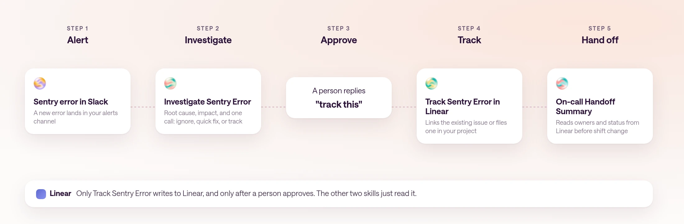 Diagram of the Linear skills workflow: a Sentry error in Slack, Investigate Sentry Error recommends ignore, quick fix, or track, a person replies track this, Track Sentry Error in Linear links or files the issue, and On-call Handoff Summary reads owners and status from Linear. Only Track Sentry Error writes to Linear.