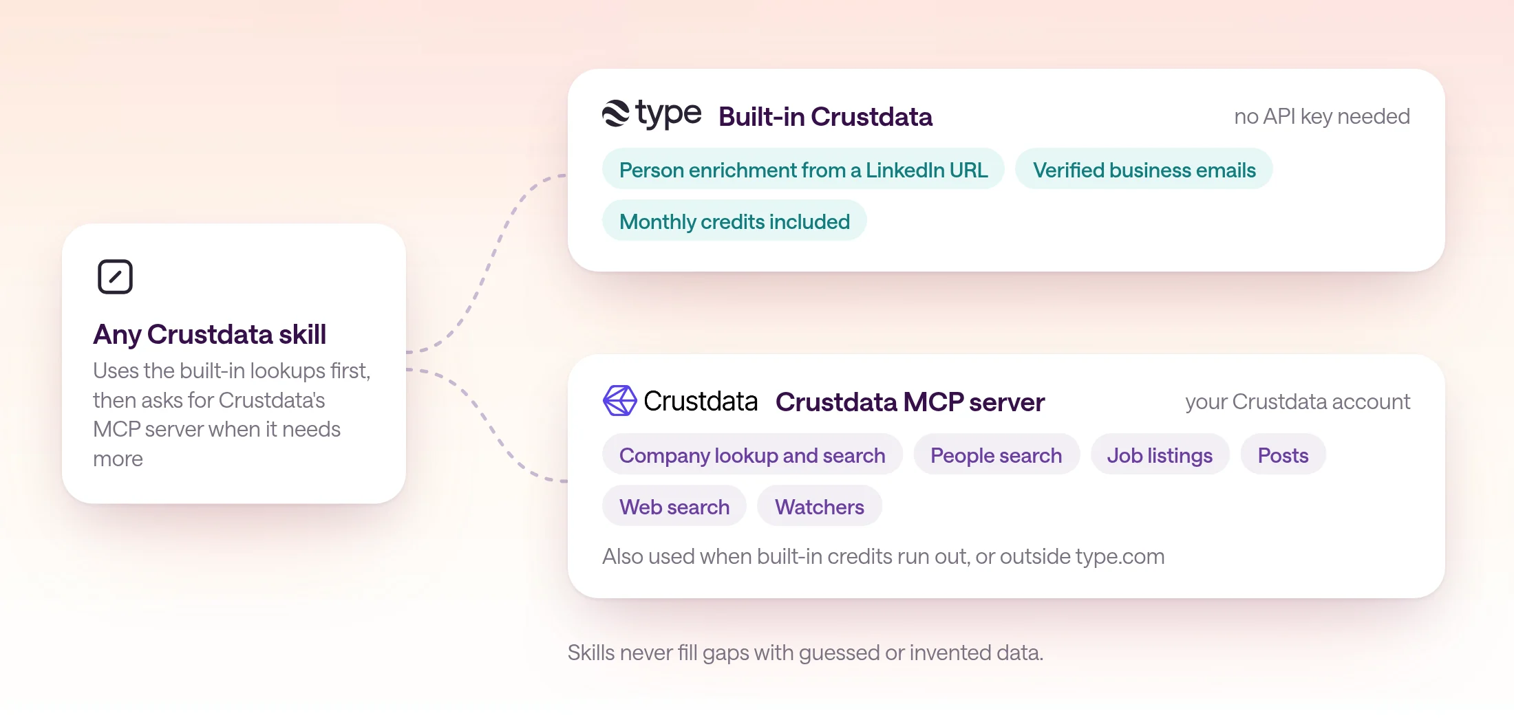 Diagram of how a Crustdata skill gets data: on type.com it uses built-in Crustdata for person enrichment from a LinkedIn URL and verified business emails with monthly credits included; for company search, people search, job listings, posts, web search and watchers, or outside type.com, it uses Crustdata's MCP server with your Crustdata account.