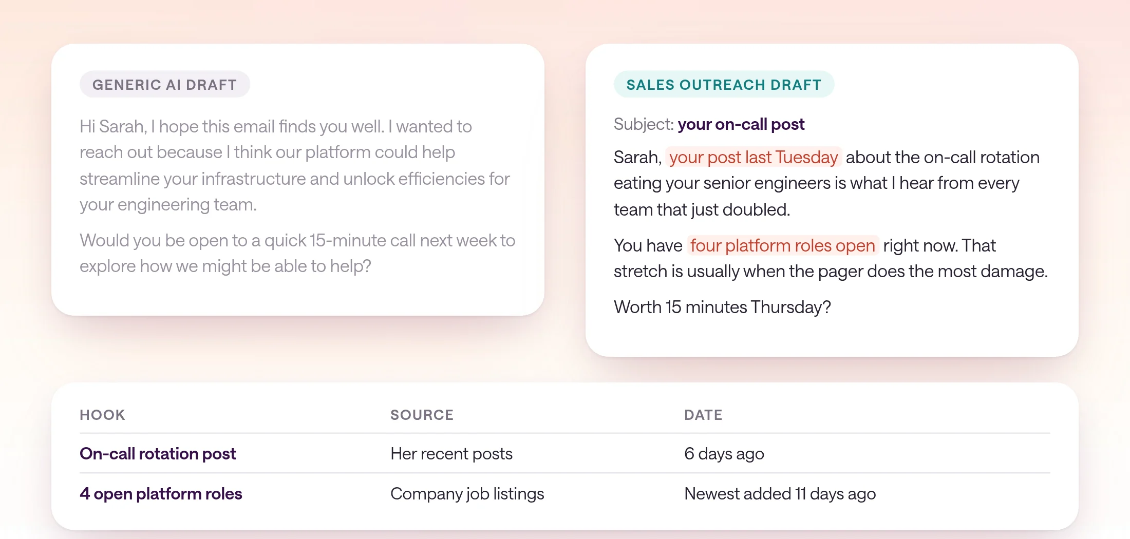 Side-by-side comparison: a generic AI email that opens with I hope this email finds you well, and a Sales Outreach draft to a fictional VP named Sarah that cites her post last Tuesday and four open platform roles, above an evidence table listing each hook, its source, and its date.