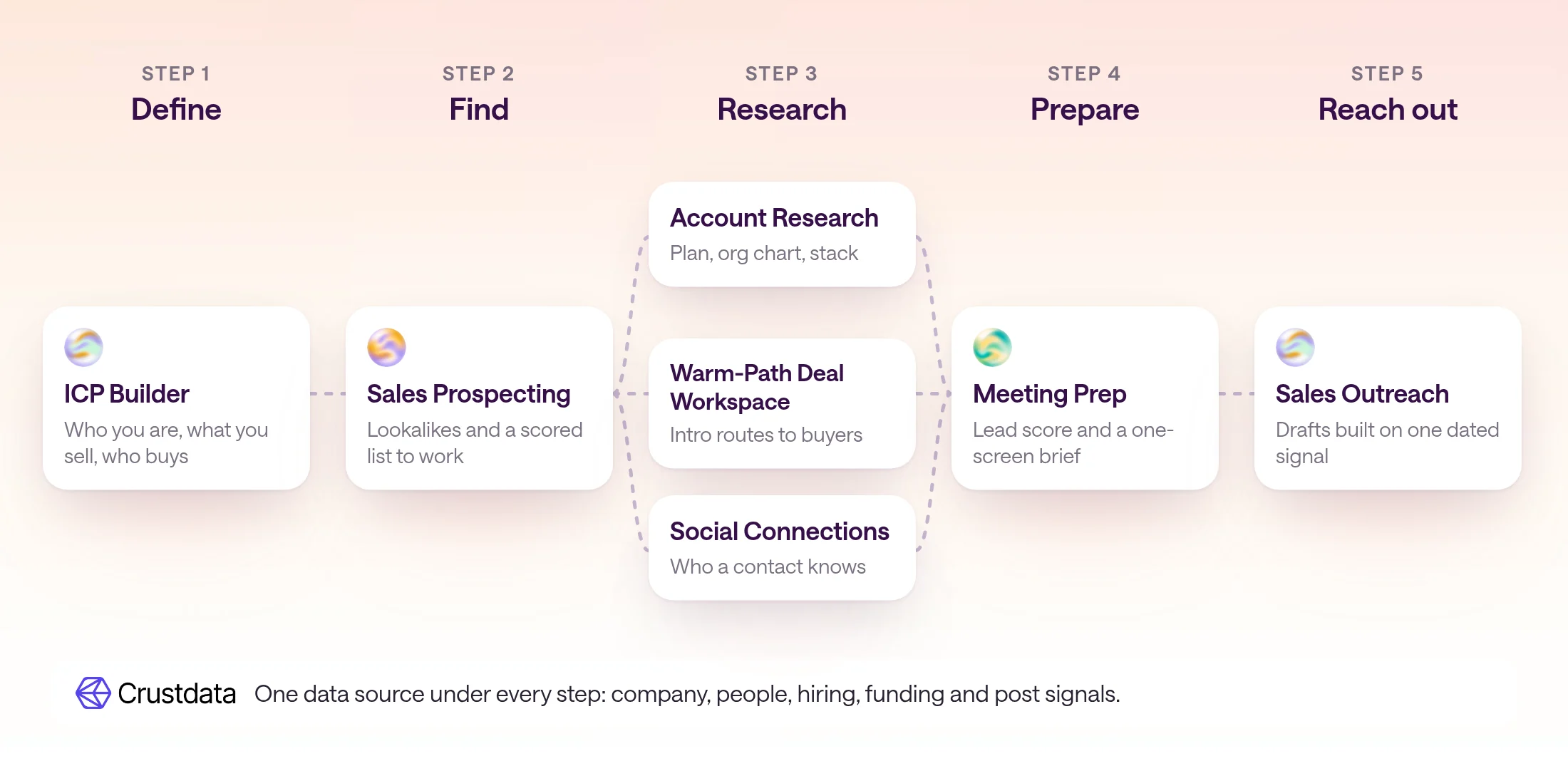 Diagram of the five-step Crustdata skills workflow: ICP Builder defines the buyer, Sales Prospecting finds accounts, Account Research, Warm-Path Deal Workspace and Social Connections research them, Meeting Prep prepares the call, and Sales Outreach writes the first message, all on Crustdata data.