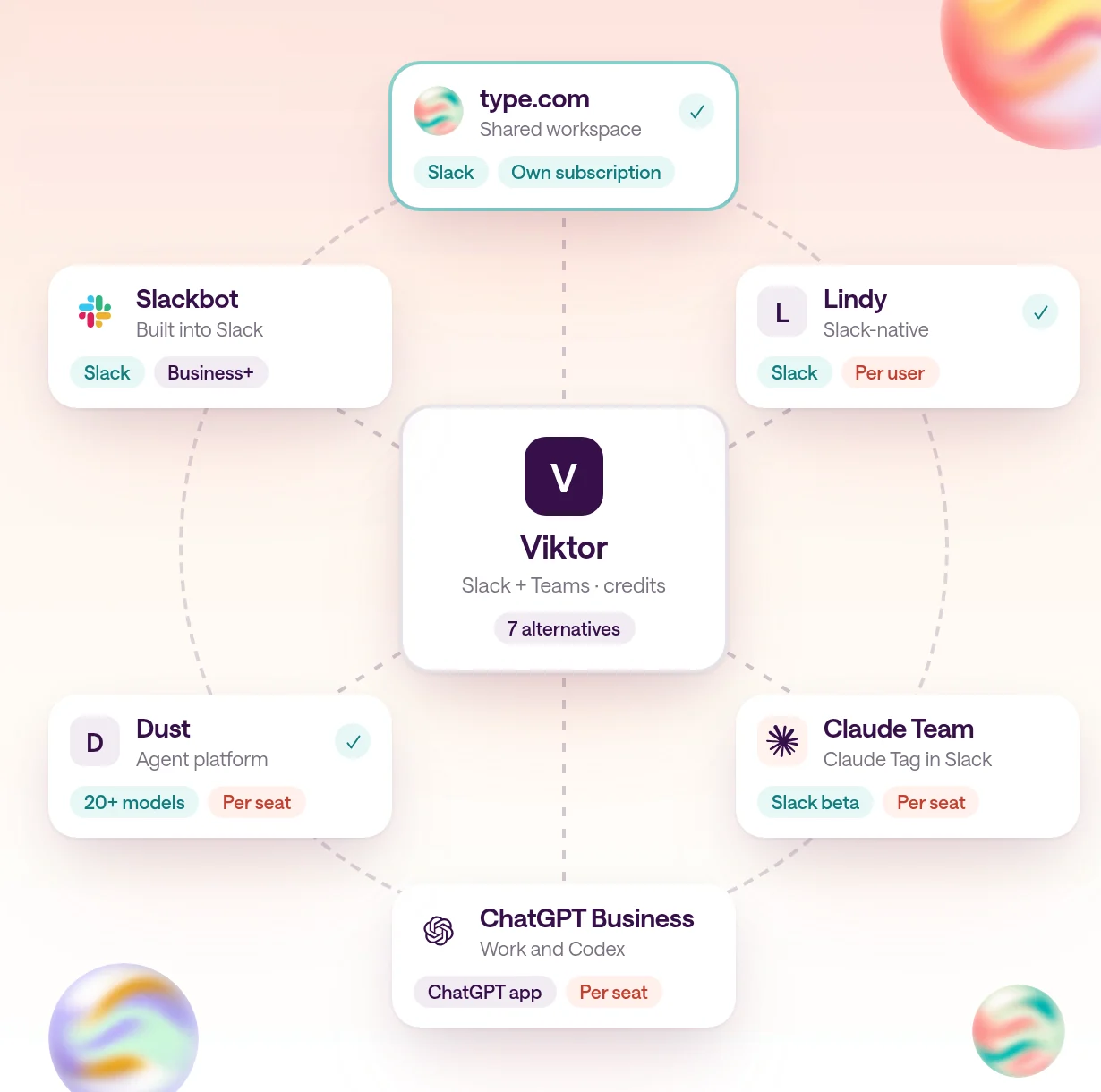 A Viktor card in the middle of a shortlist wheel, surrounded by cards for type.com, Lindy, Claude Team, ChatGPT Business, Dust, and Slackbot, each with check chips for where it works and how it is priced.