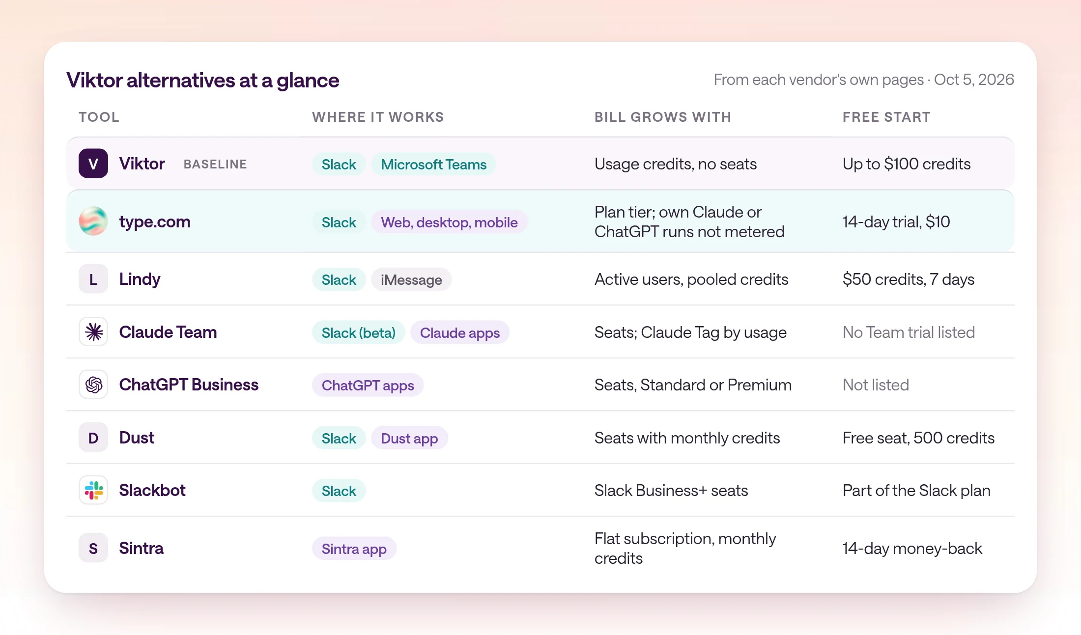 A comparison matrix with Viktor as the baseline row and rows for type.com, Lindy, Claude Team, ChatGPT Business, Dust, Slackbot, and Sintra. Columns show where each one works, what makes the bill grow, and the free start each vendor lists.