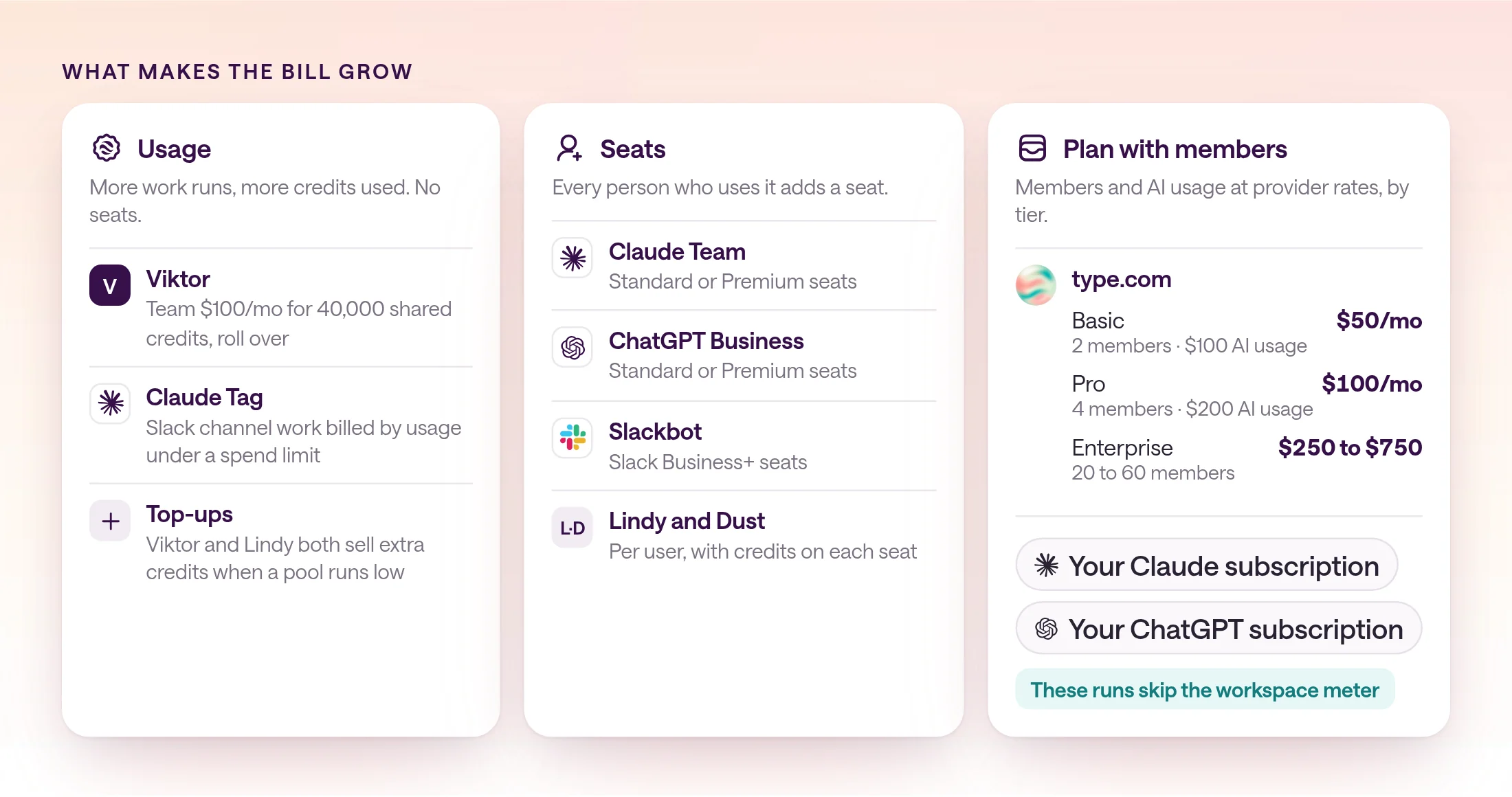 Diagram of what makes the bill grow. Usage: Viktor's Team plan at $100 a month for 40,000 shared credits, Claude Tag channel work, and credit top-ups. Seats: Claude Team, ChatGPT Business, Slackbot through Slack Business+, and Lindy and Dust with credits on each seat. Plan with members: type.com Basic at $50, Pro at $100, and Enterprise from $250 to $750, where runs through your own Claude or ChatGPT subscription skip the workspace meter.