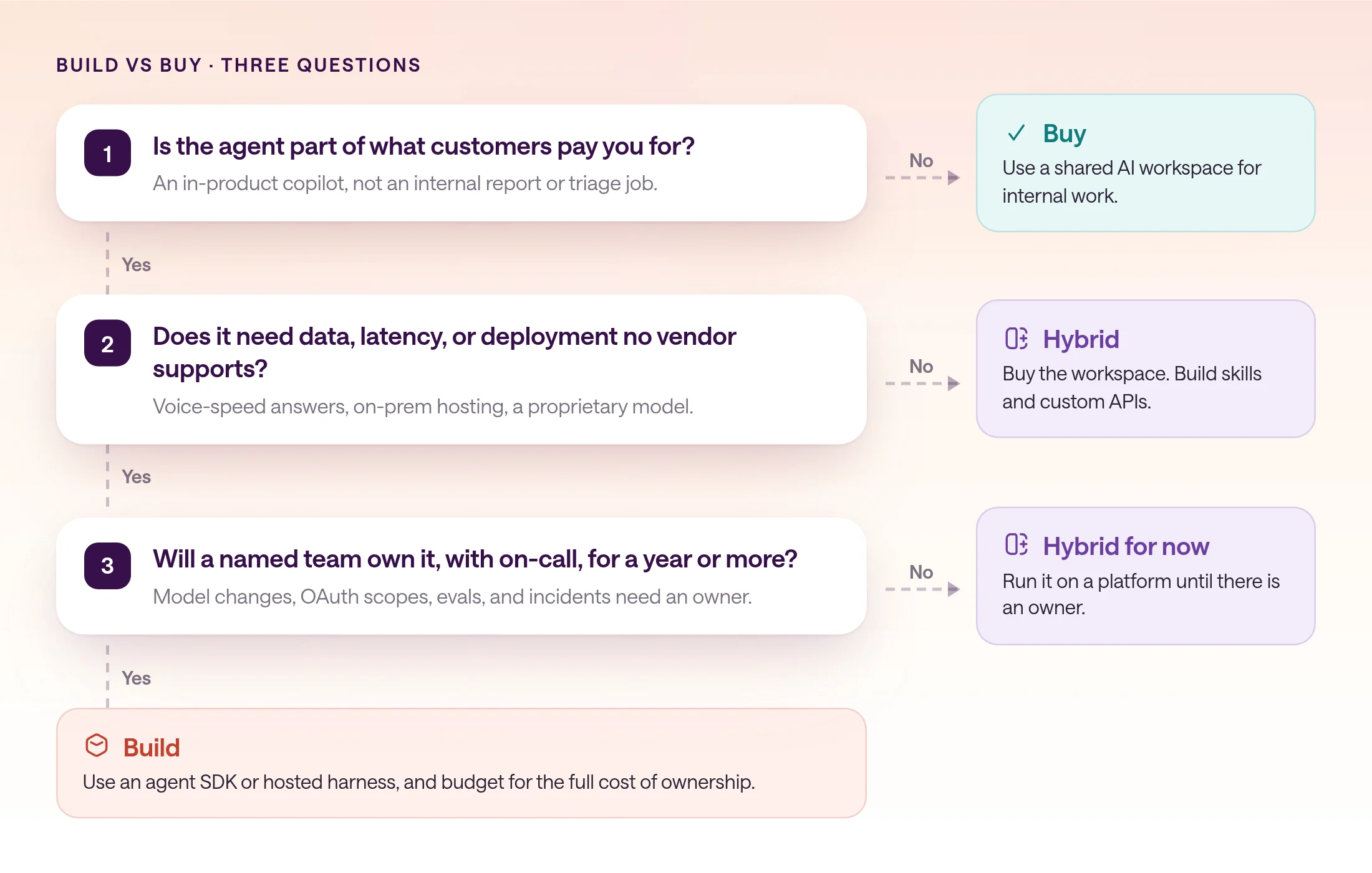 Decision flowchart with three questions. One: is the agent part of what customers pay you for? No leads to Buy. Two: does it need data, latency, or deployment no vendor supports? No leads to Hybrid: buy the workspace, build skills and custom APIs. Three: will a named team own it with on-call for a year or more? No leads to Hybrid for now. Yes to all three leads to Build.