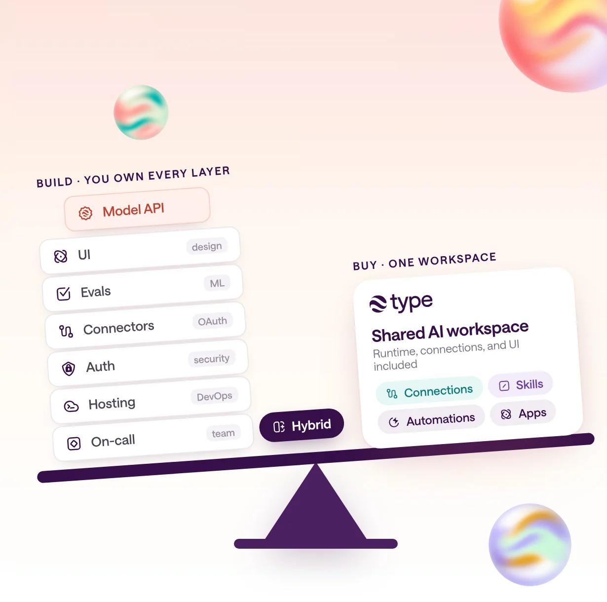 A tilted seesaw: on the Build side, a tall stack of blocks for model API, UI, evals, connectors, auth, hosting, and on-call; on the Buy side, one shared AI workspace card; a Hybrid chip sits at the pivot.