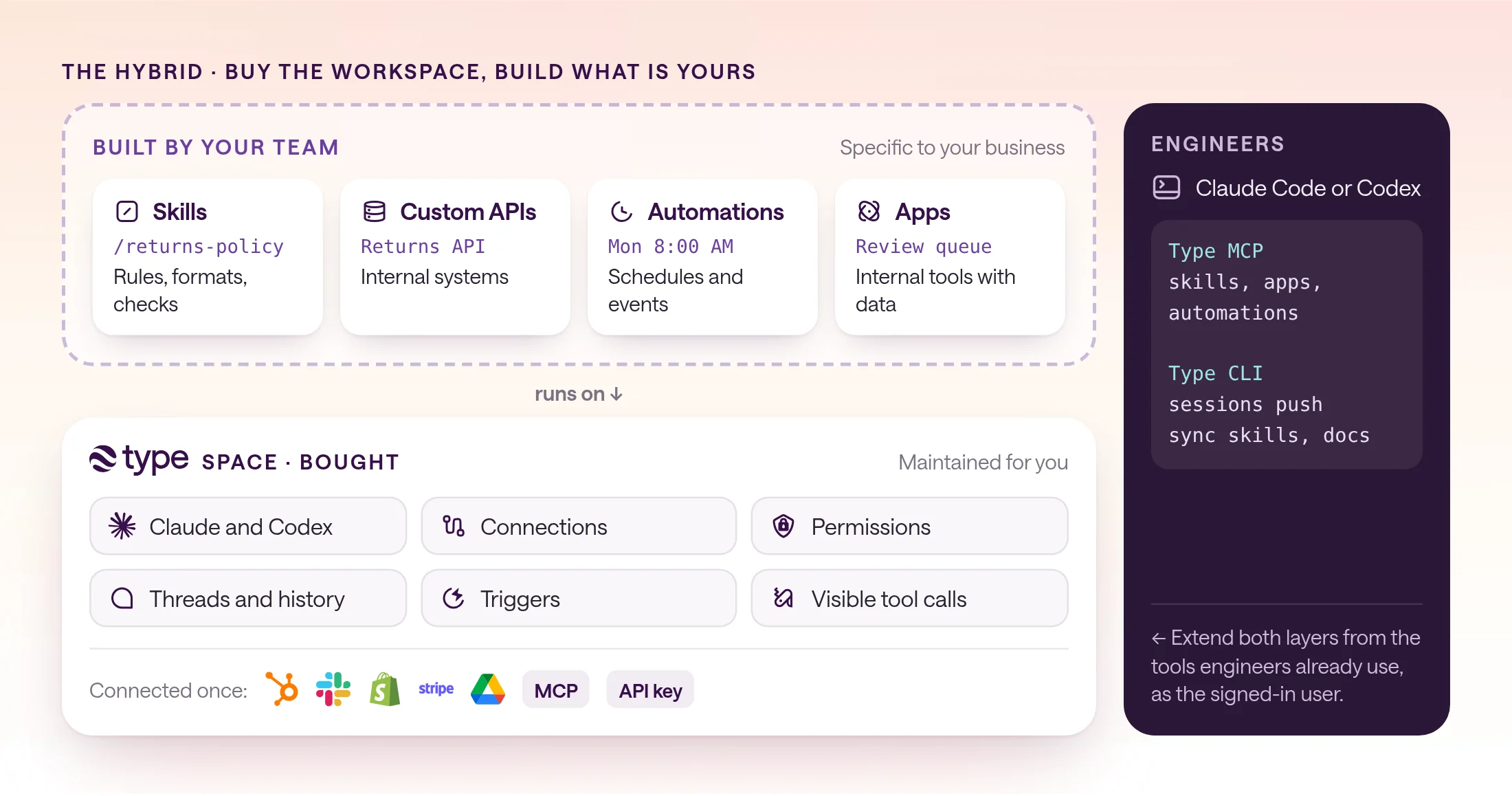 Hybrid architecture diagram. The top layer, built by your team, holds skills such as a returns-policy skill, custom APIs such as a returns API, automations on a Monday 8:00 AM schedule, and apps such as a review queue. It runs on a bought type.com Space with Claude and Codex models, connections, permissions, threads and history, triggers, and visible tool calls, with tools like HubSpot, Slack, Shopify, Stripe, and Google Drive connected once. A side panel shows engineers extending both layers from Claude Code or Codex through type.com MCP and the type.com CLI.