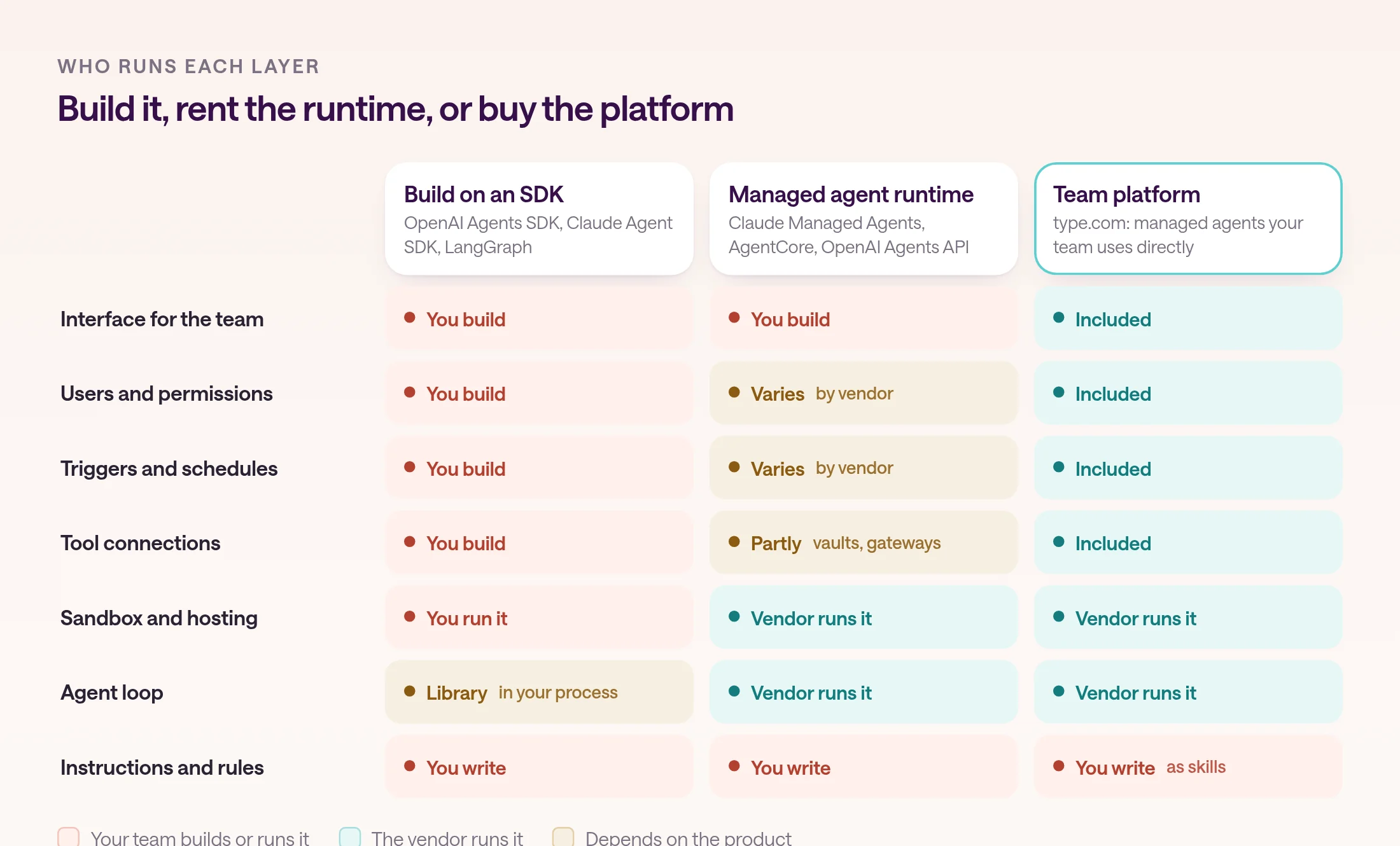 Grid showing who runs each layer when you build on an SDK, use a managed agent runtime, or buy a team platform. On an SDK such as the OpenAI Agents SDK, Claude Agent SDK, or LangGraph, your team builds the interface, users and permissions, triggers and schedules, and tool connections, runs the sandbox and hosting, and runs the agent loop as a library in its own process. On a managed agent runtime such as Claude Managed Agents, AgentCore, or the OpenAI Agents API, the vendor runs the sandbox, hosting, and agent loop, tool connections are partly handled through vaults and gateways, users, permissions, triggers, and schedules vary by vendor, and you build the interface. On a team platform such as type.com, the vendor includes all of these. In every case, your team writes the instructions and rules, which type.com stores as skills.