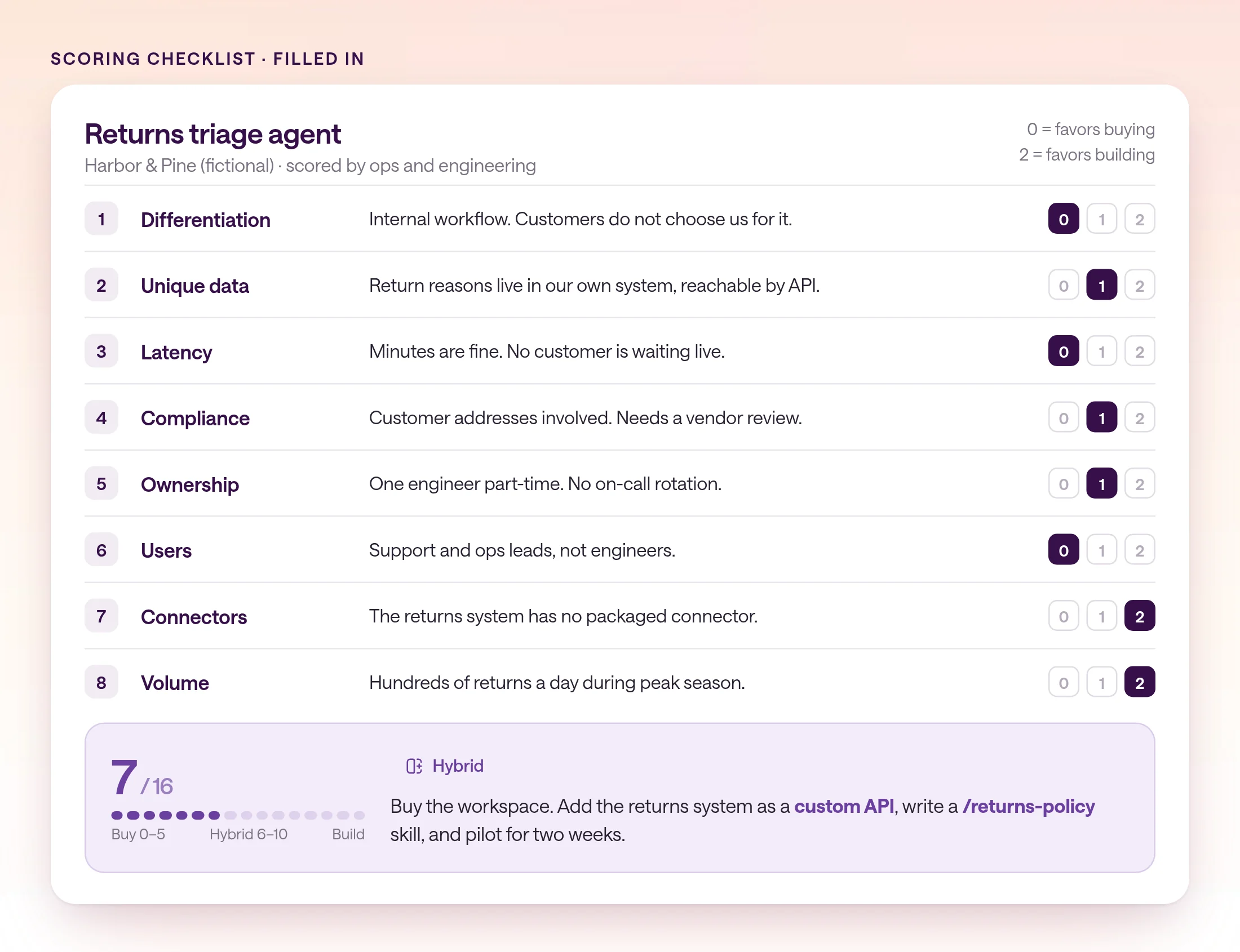 Close-up of a completed scorecard for a returns triage agent at Harbor and Pine, a fictional company. Eight criteria scored 0 to 2 with one-line reasons: differentiation 0, unique data 1, latency 0, compliance 1, ownership 1, users 0, connectors 2, volume 2. The total is 7 out of 16, in the hybrid range, with the recommendation to buy the workspace, add the returns system as a custom API, write a returns-policy skill, and pilot for two weeks.