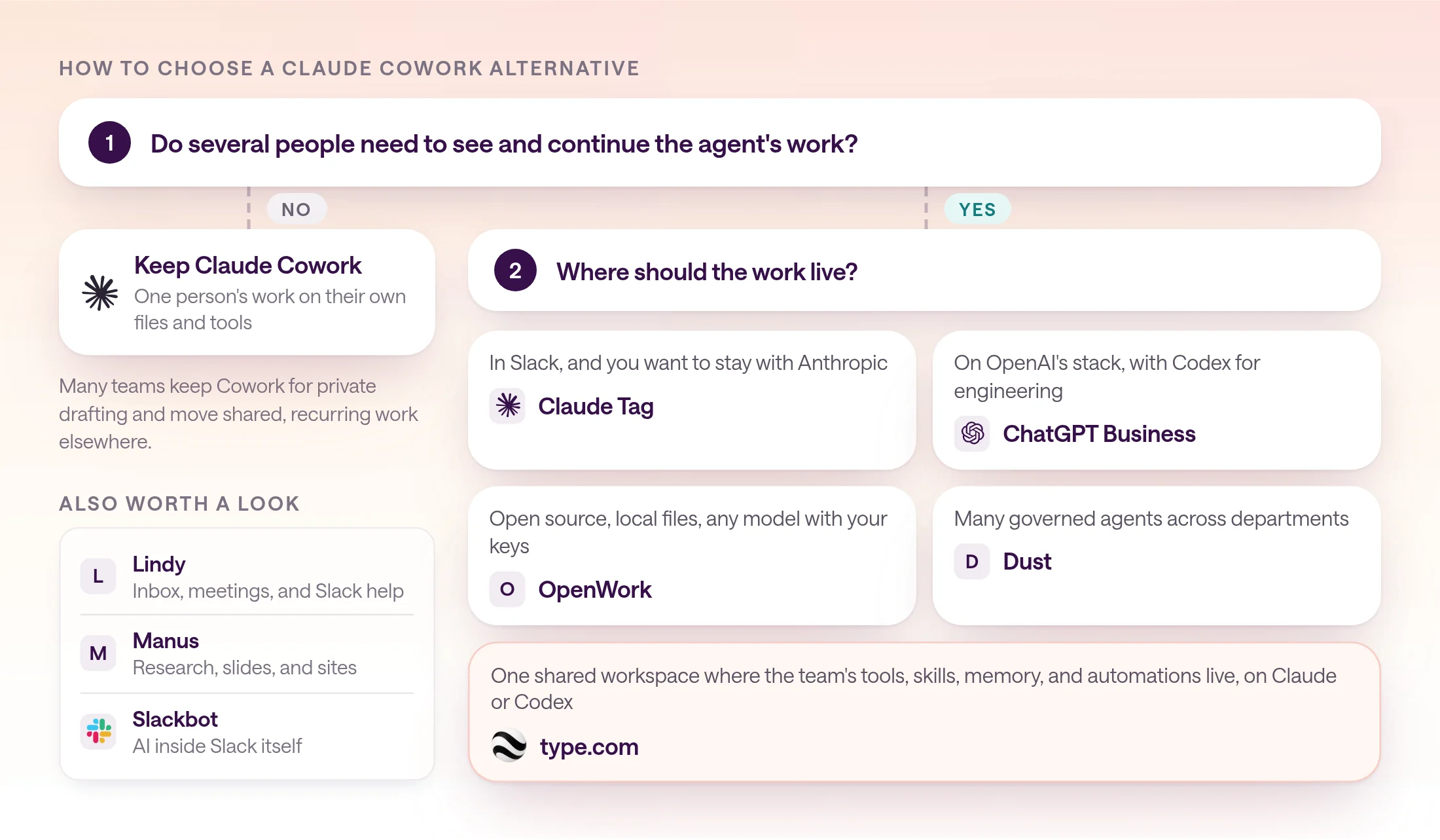 Decision diagram. Do several people need to see and continue the agent's work? If no, keep Claude Cowork. If yes, where should the work live: in Slack with Anthropic, Claude Tag; on OpenAI's stack, ChatGPT Business; open source with any model, OpenWork; many governed agents, Dust; one shared workspace for tools, skills, memory, and automations, type.com. Also worth a look: Lindy, Manus, and Slackbot.