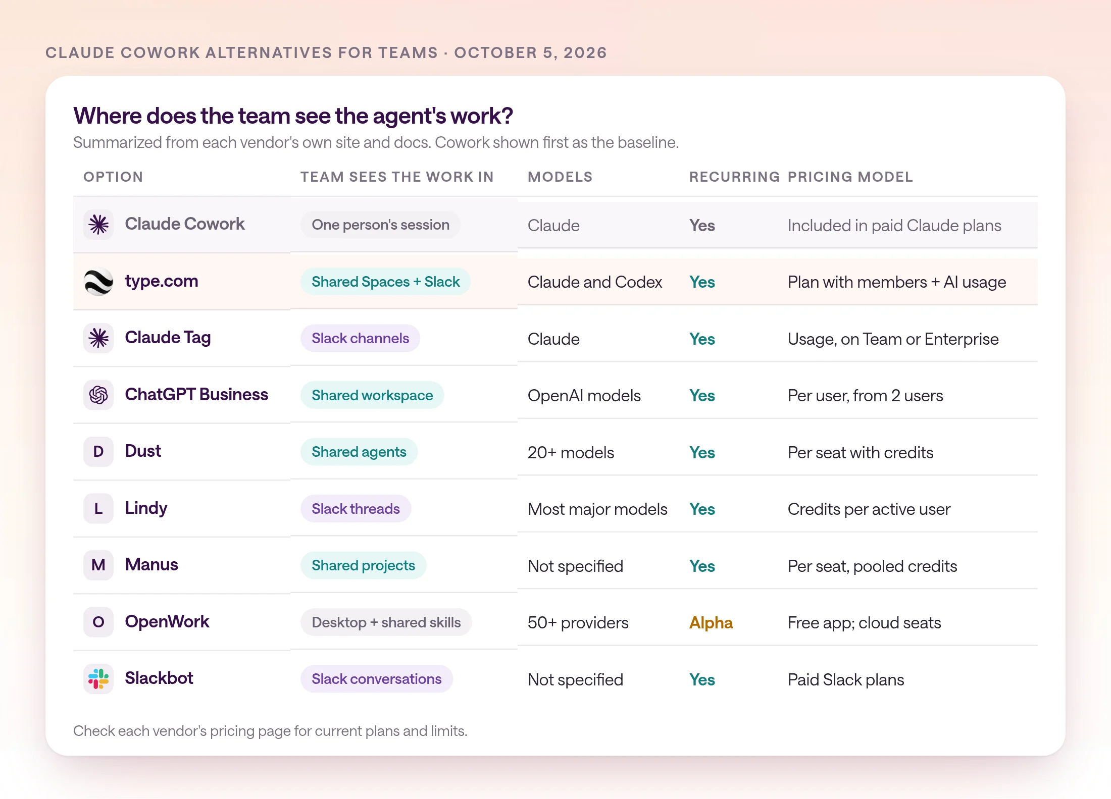 A comparison matrix with Claude Cowork as the baseline and eight alternatives: type.com, Claude Tag, ChatGPT Business, Dust, Lindy, Manus, OpenWork, and Slackbot. Columns: where the team sees the work, models, whether recurring work is supported, and pricing model.