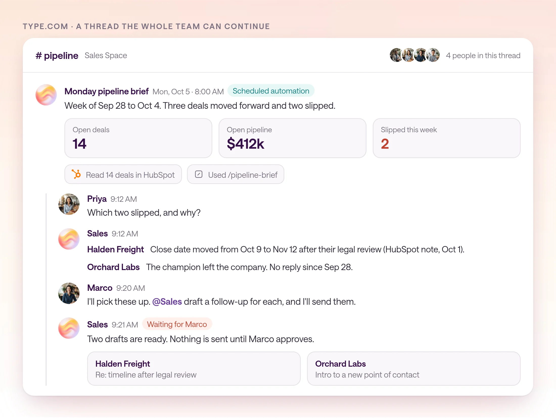 A type.com thread in the #pipeline channel of a Sales Space. A Monday pipeline brief automation posted 14 open deals, $412k of open pipeline, and 2 slipped deals. Priya asked which slipped and why, the AI named Halden Freight and Orchard Labs from HubSpot notes, Marco picked them up, and the AI drafted two follow-ups that wait for his approval.