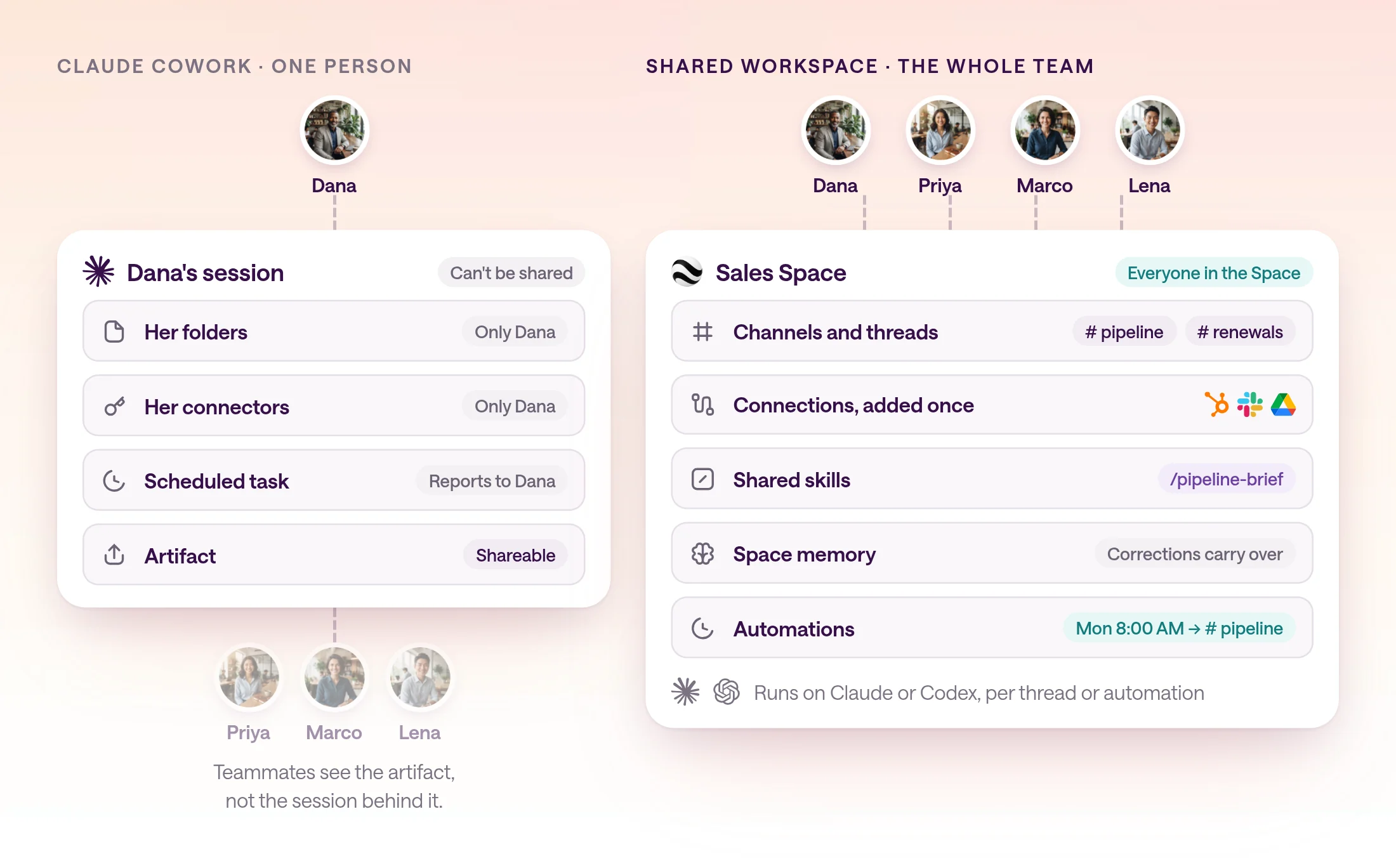 Diagram comparing two setups. Left: Dana's Cowork session with her own folders, connectors, and scheduled task, where teammates only see a shared artifact. Right: one Sales Space used by Dana, Priya, Marco, and Lena, with channels, connections added once, a shared skill, Space memory, and a Monday automation, running on Claude or Codex.