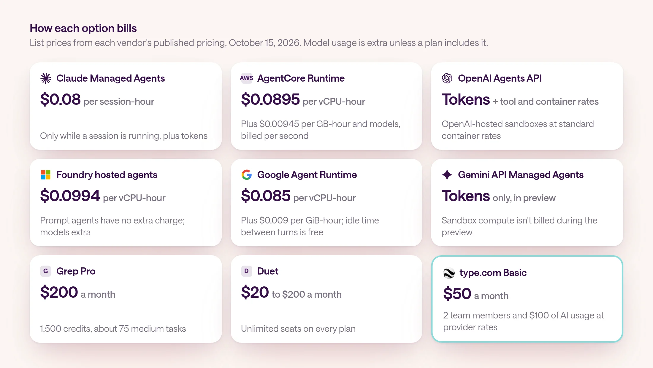 Pricing cards for each option: Claude Managed Agents at tokens plus $0.08 per session-hour, AgentCore Runtime at $0.0895 per vCPU-hour and $0.00945 per GB-hour, OpenAI Agents API at tokens plus tool and container rates, Foundry hosted agents from $0.0994 per vCPU-hour, Google Agent Runtime at $0.085 per vCPU-hour, Gemini API Managed Agents at token rates with free sandbox compute during the preview, Grep Pro at $200 a month, Duet from $20 a month, and type.com from $50 a month for 2 team members.