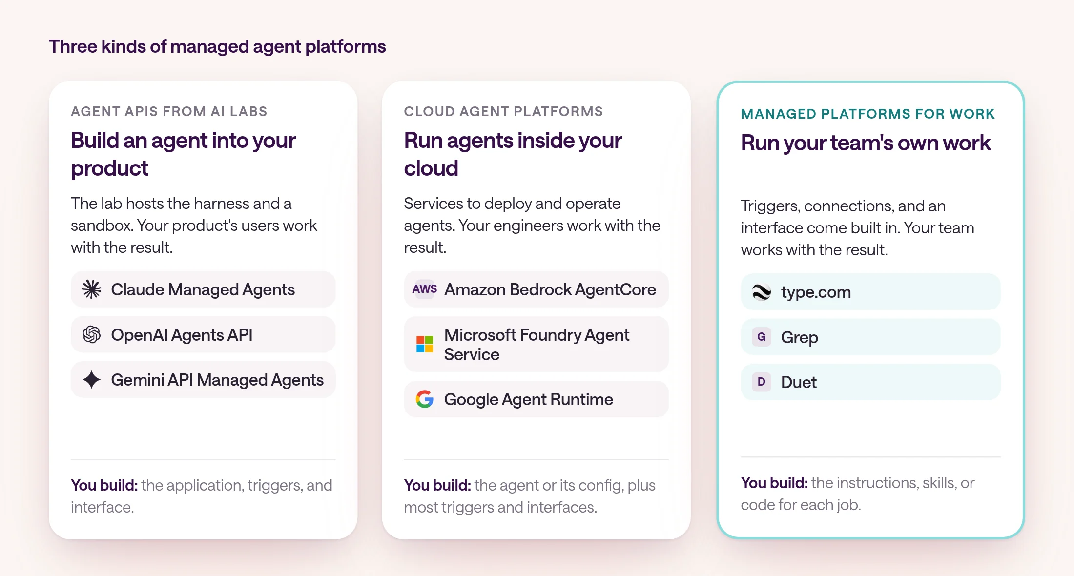 Three columns of managed agent platforms. Agent APIs from AI labs: Claude Managed Agents, the OpenAI Agents API, and Gemini API Managed Agents, where you build the product around the agent. Cloud agent platforms: Amazon Bedrock AgentCore, Microsoft Foundry Agent Service, and Google Agent Runtime, where you deploy and operate agents in your cloud. Managed platforms for a team's work: type.com, Grep, and Duet, where you describe the work and the platform runs it.