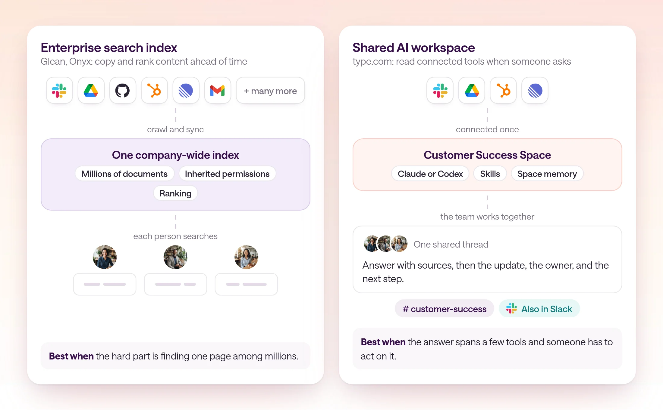 Diagram comparing two approaches. Left: an enterprise search index, where connectors crawl many sources into an index with permissions, and each person searches it. Right: a shared AI workspace, where Slack, Google Drive, HubSpot, and Linear connect once to a Space with skills and memory, and the answer lands in a shared thread or Slack channel.