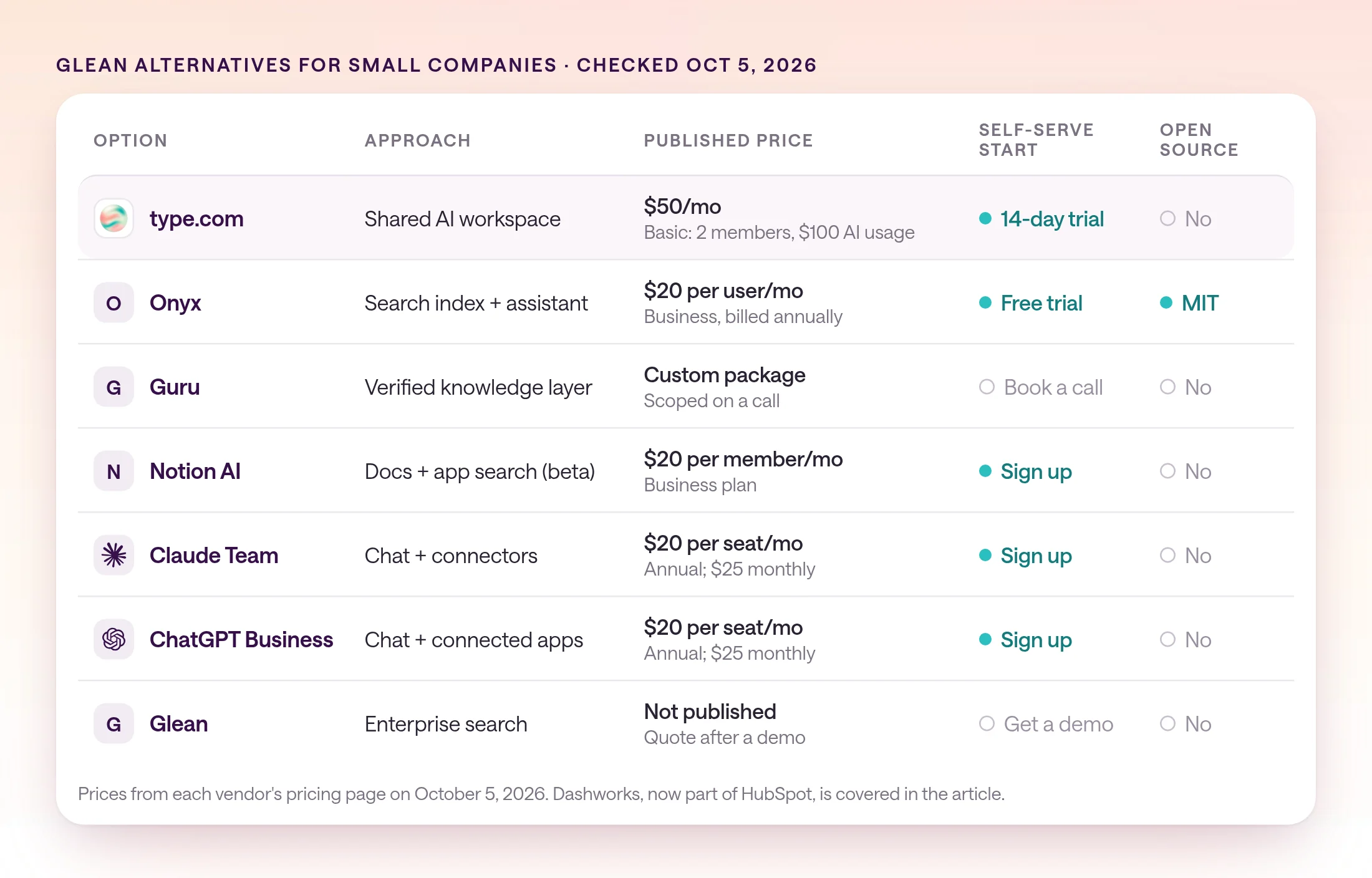 Comparison matrix of Glean and six alternatives by approach, published price, whether you can start without a sales call, and whether it is open source. type.com is highlighted.