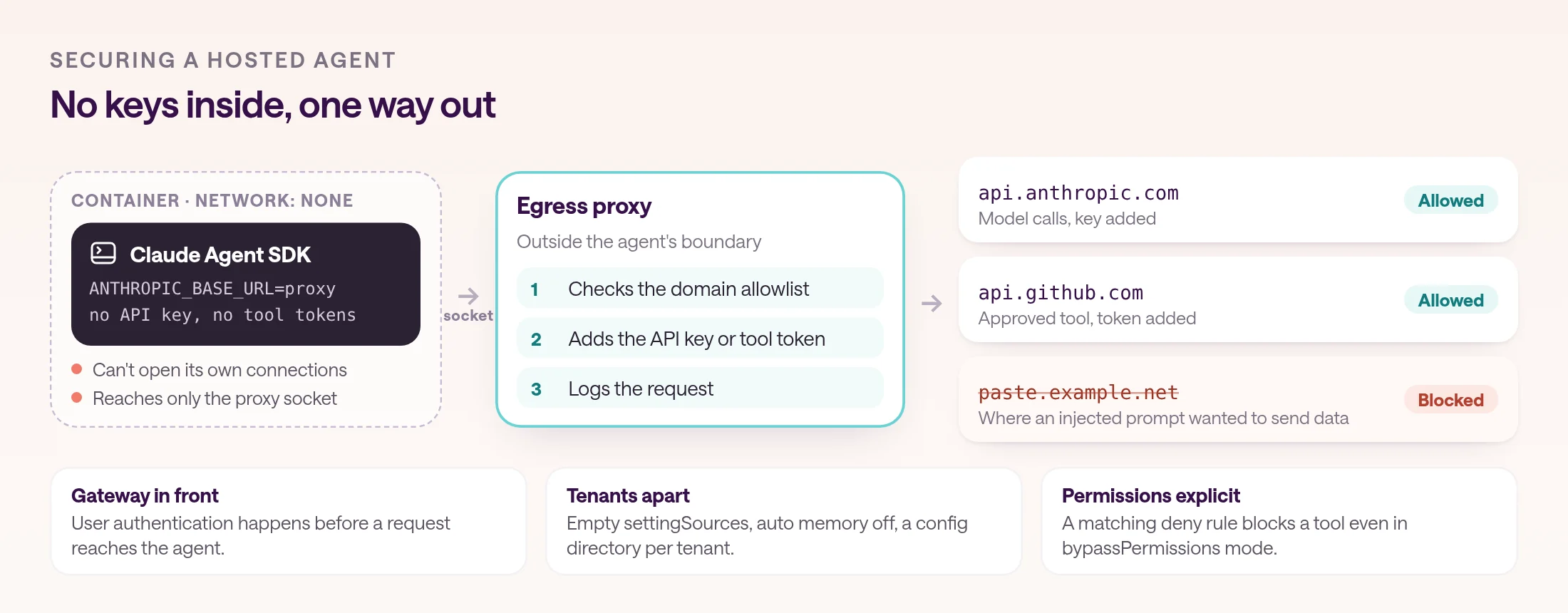 Securing a hosted agent. The Claude Agent SDK runs in a container with no network access and no API key or tool tokens, with ANTHROPIC_BASE_URL pointed at a proxy. Its only way out is a socket to an egress proxy outside the agent's boundary, which checks the domain allowlist, adds the API key or tool token, and logs the request. Requests to api.anthropic.com and api.github.com are allowed, and a request to an unlisted domain, where an injected prompt wanted to send data, is blocked. Notes add a gateway in front for user authentication, separate settings and memory for each tenant, and explicit permissions, since a matching deny rule blocks a tool even in bypassPermissions mode.