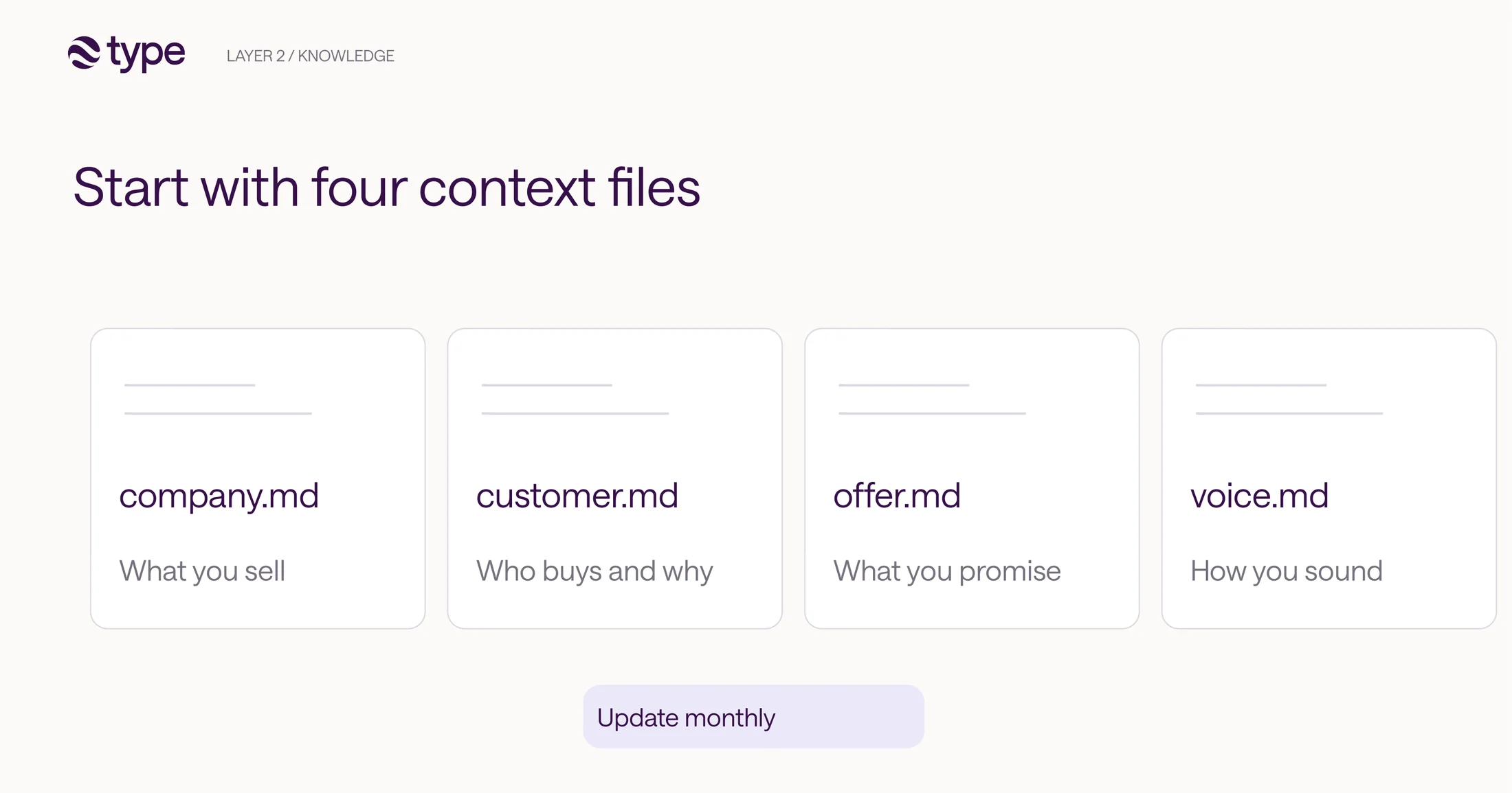 Slide titled 'Start with four context files': company.md, what you sell; customer.md, who buys and why; offer.md, what you promise; voice.md, how you sound. A label underneath reads 'Update monthly'.
