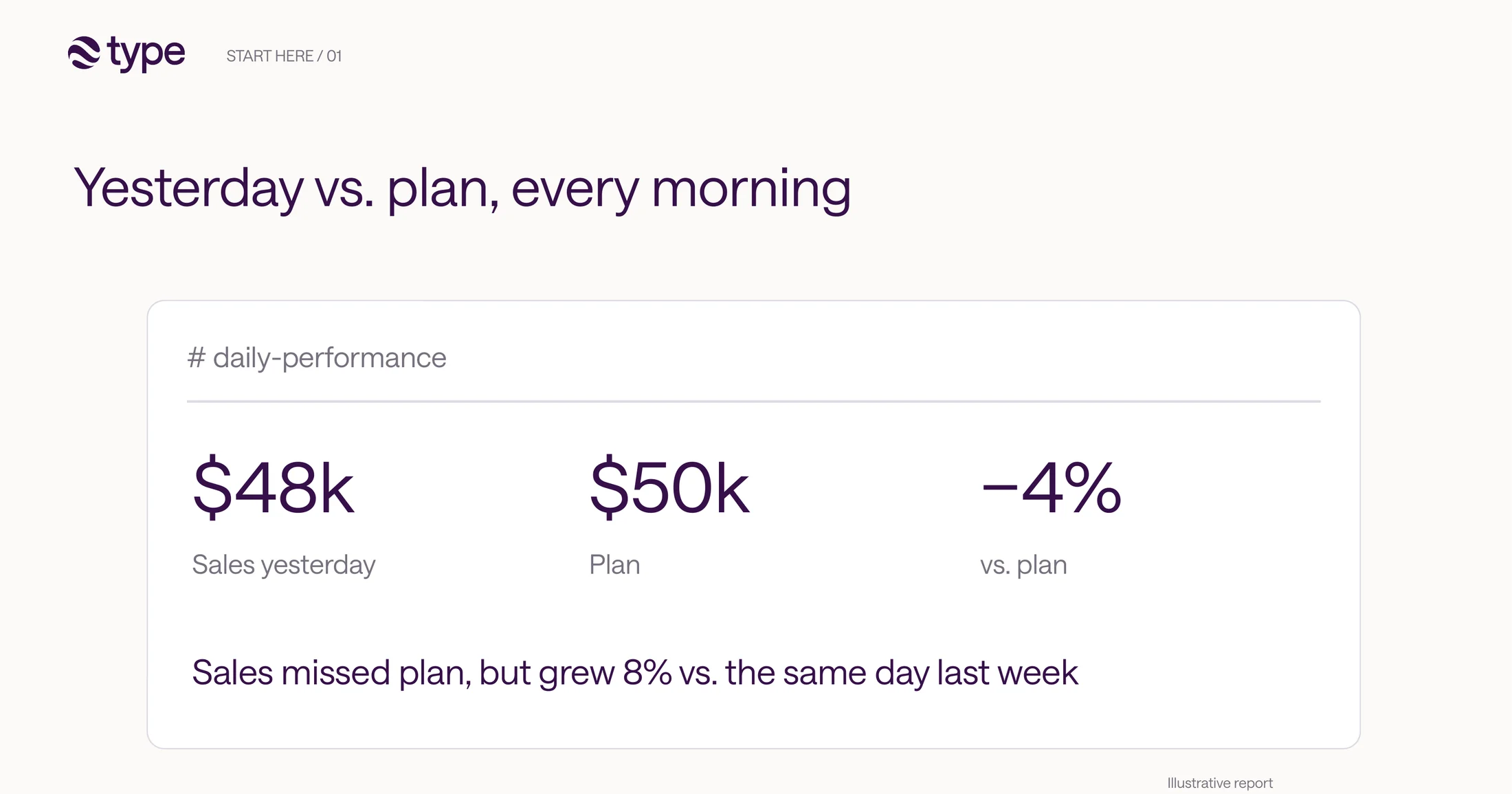 Slide titled 'Yesterday vs. plan, every morning': an illustrative #daily-performance report showing $48k sales yesterday, $50k plan, and −4% vs. plan, with the note 'Sales missed plan, but grew 8% vs. the same day last week.'