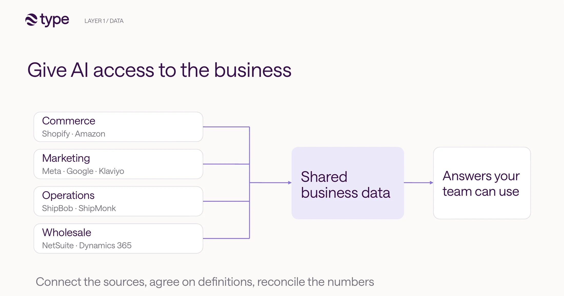 Slide titled 'Give AI access to the business'. Commerce (Shopify, Amazon), Marketing (Meta, Google, Klaviyo), Operations (ShipBob, ShipMonk), and Wholesale (NetSuite, Dynamics 365) feed into Shared business data, which produces Answers your team can use. Footer: Connect the sources, agree on definitions, reconcile the numbers.
