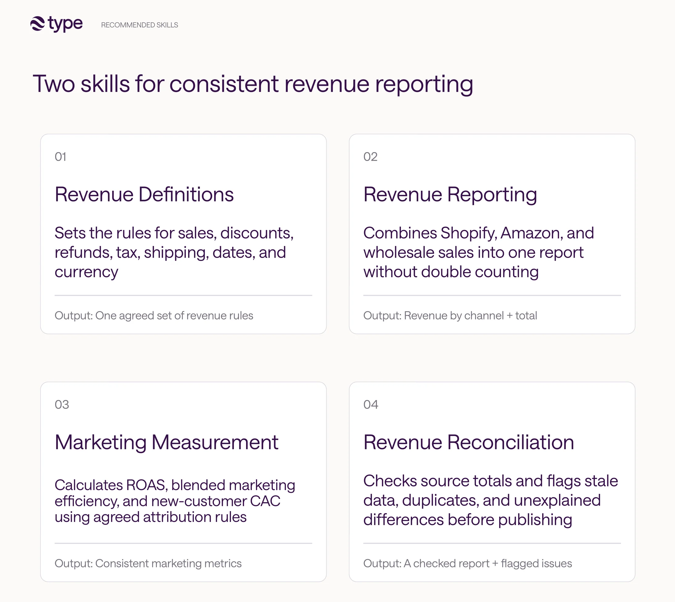 Two slides combined. 'Two skills for consistent revenue reporting': 01 Revenue Definitions sets the rules for sales, discounts, refunds, tax, shipping, dates, and currency; 02 Revenue Reporting combines Shopify, Amazon, and wholesale sales into one report without double counting. Below: 03 Marketing Measurement calculates ROAS, blended marketing efficiency, and new-customer CAC using agreed attribution rules; 04 Revenue Reconciliation checks source totals and flags stale data, duplicates, and unexplained differences before publishing.