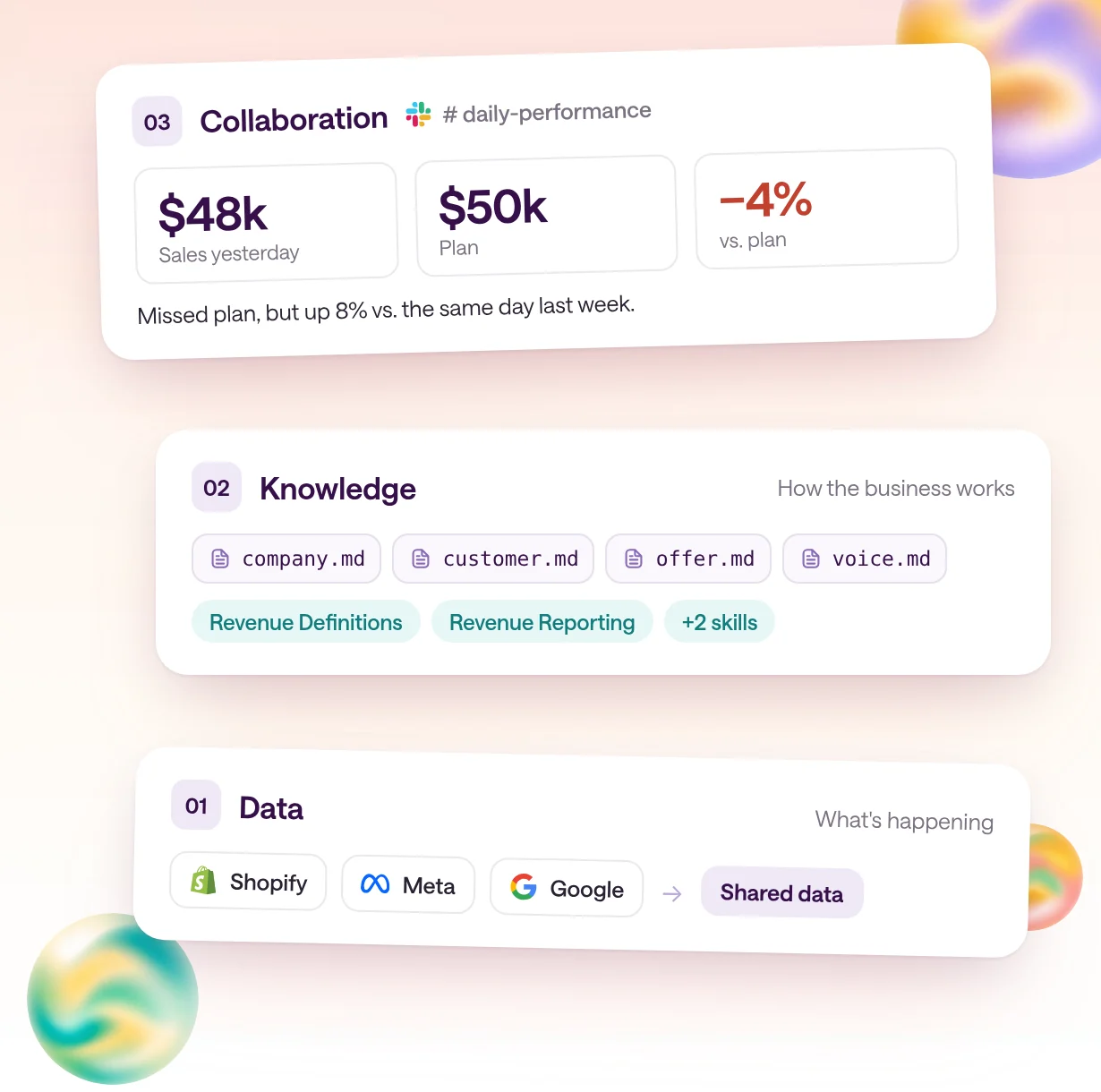 The brand OS guide cover: three stacked layers. Data connects Shopify, Meta, and Google into shared data. Knowledge holds company.md, customer.md, offer.md, voice.md, and revenue skills. Collaboration shows a #daily-performance report with $48k sales yesterday against a $50k plan, down 4%.