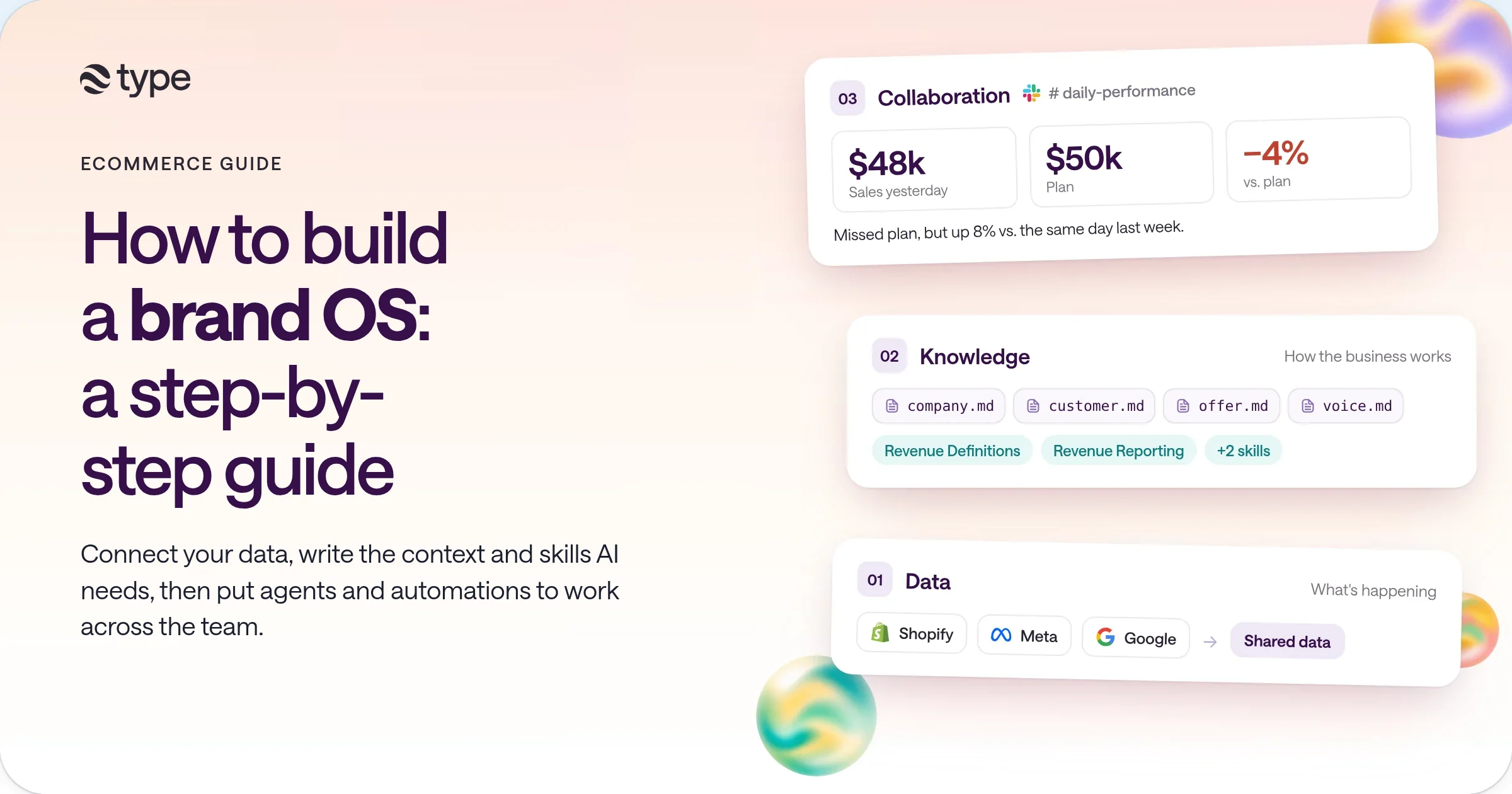 The brand OS guide cover: three stacked layers. Data connects Shopify, Meta, and Google into shared data. Knowledge holds company.md, customer.md, offer.md, voice.md, and revenue skills. Collaboration shows a #daily-performance report with $48k sales yesterday against a $50k plan, down 4%.
