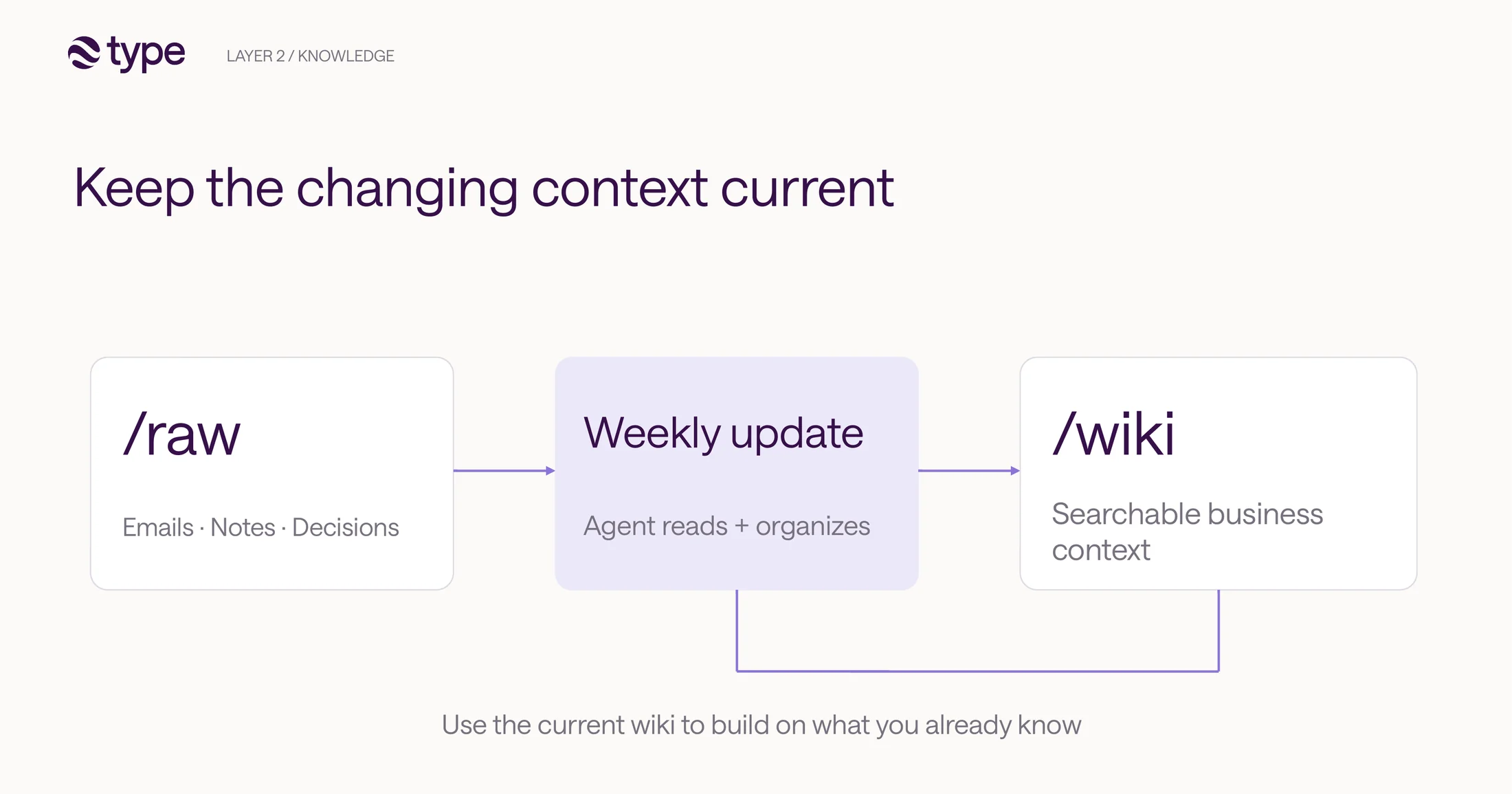 Slide titled 'Keep the changing context current': /raw (emails, notes, decisions) flows to a Weekly update where an agent reads and organizes it, then to /wiki (searchable business context). A loop notes: Use the current wiki to build on what you already know.