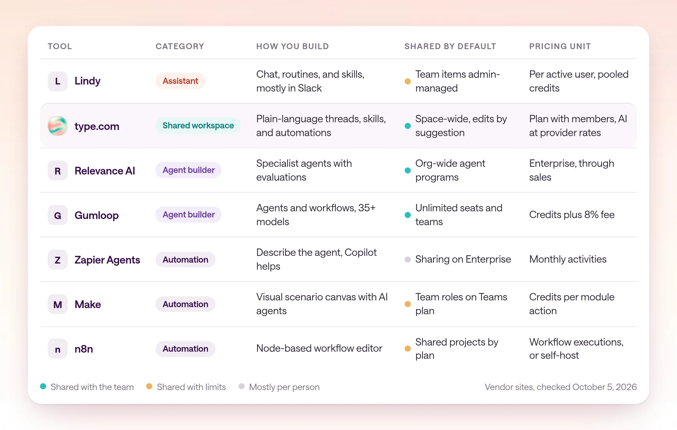 Comparison matrix of Lindy, type.com, Relevance AI, Gumloop, Zapier Agents, Make, and n8n showing each tool's category, how you build, what is shared with the team by default, and the pricing unit.