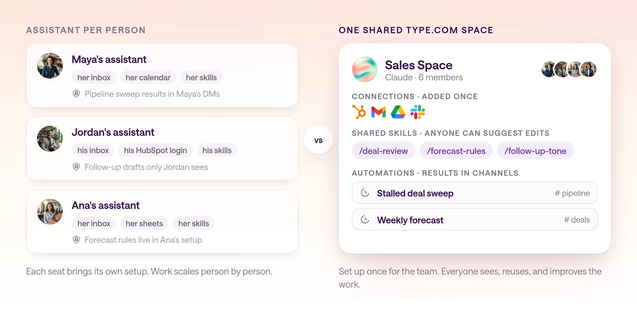 Diagram comparing two models. Left, assistant per person: Maya, Jordan, and Ana each have their own assistant with their own inbox, logins, skills, and results that only they see. Right, one shared type.com Sales Space with connections added once, shared skills anyone can suggest edits to, and automations that post results in team channels.