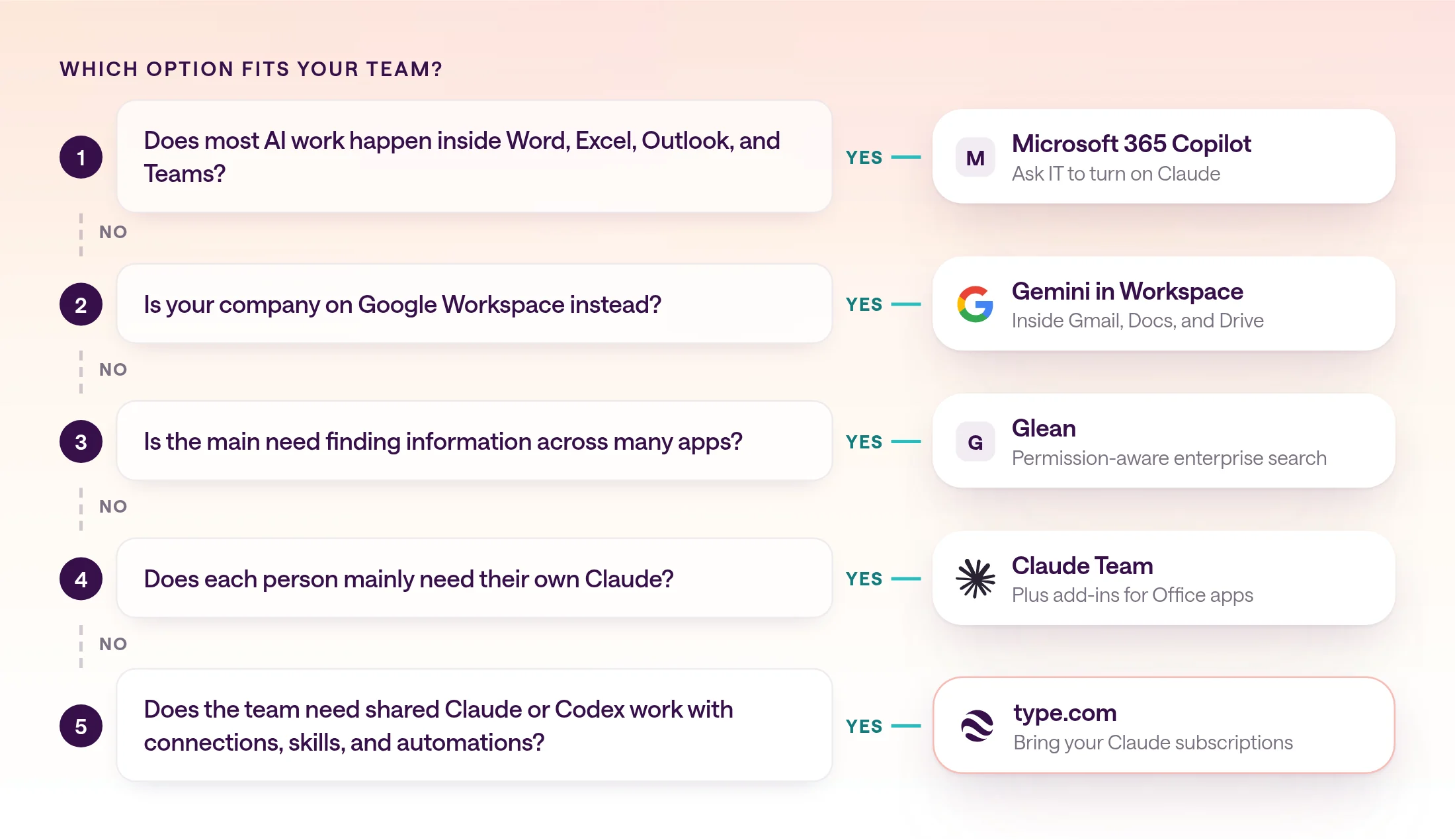 Decision diagram. If most work happens inside Word, Excel, Outlook, and Teams, choose Microsoft 365 Copilot and enable Claude. If you are on Google Workspace, choose Gemini. If the main need is search across many apps, choose Glean. If each person mainly needs their own Claude, choose Claude Team. If the team needs shared Claude or Codex work with connections, skills, and automations, choose type.com.
